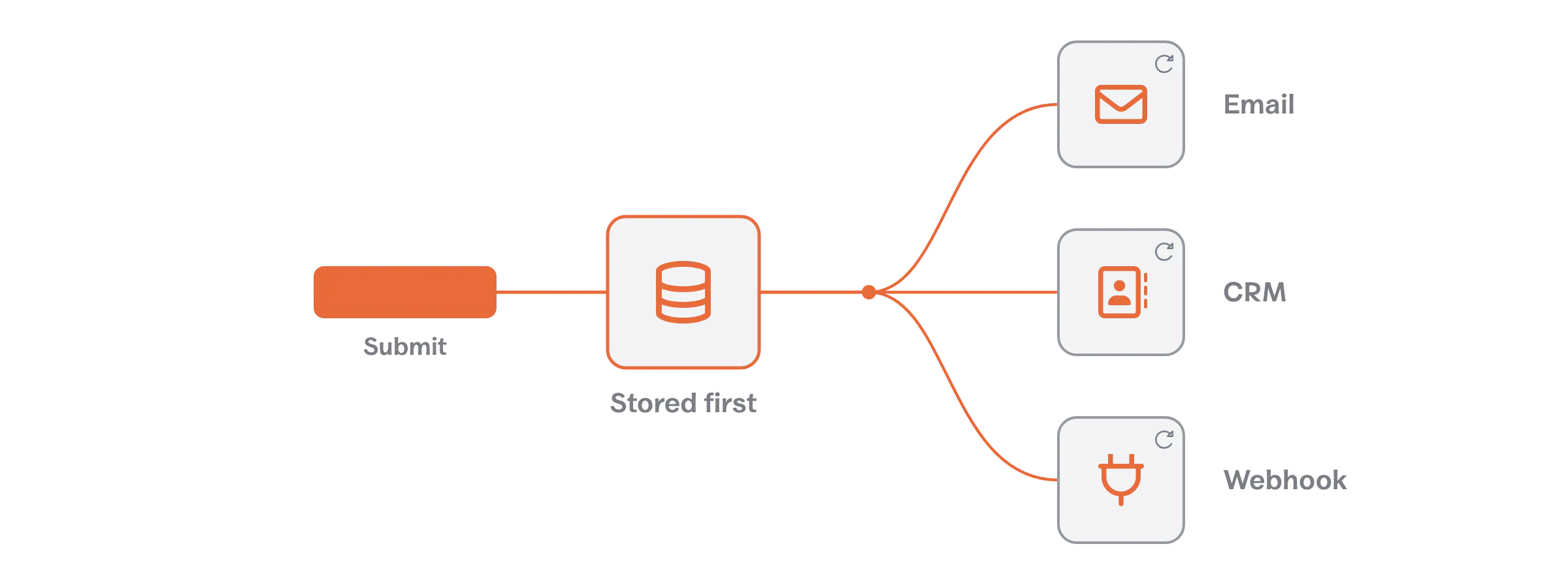 Form delivery flow where the submission is stored first, then email, CRM and webhook actions run with retry marks.