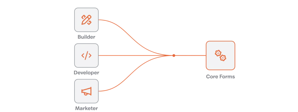 Builder, developer and marketer tiles converging through one junction into a Core Forms core.