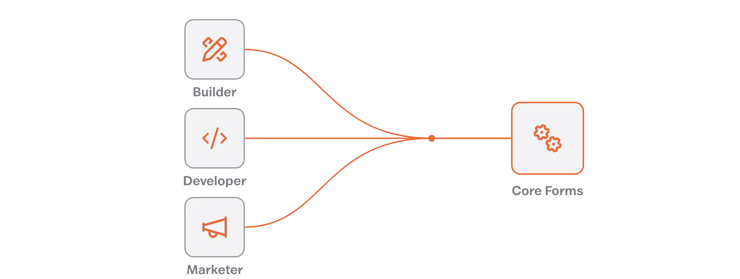 Builder, developer and marketer tiles converging through one junction into a Core Forms core.