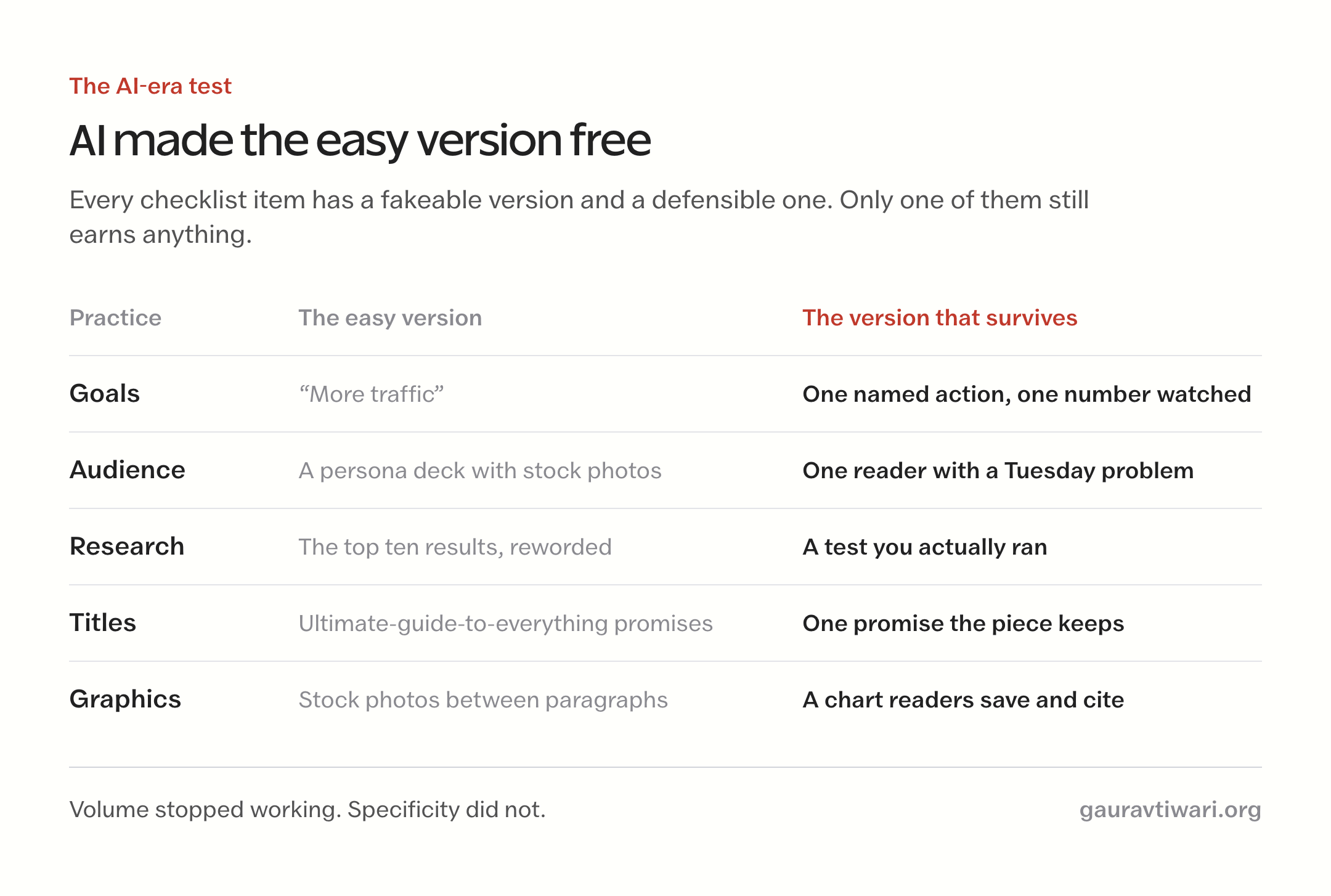 Two-column chart contrasting the fakeable easy version of five content practices with the defensible version that survives AI-era search