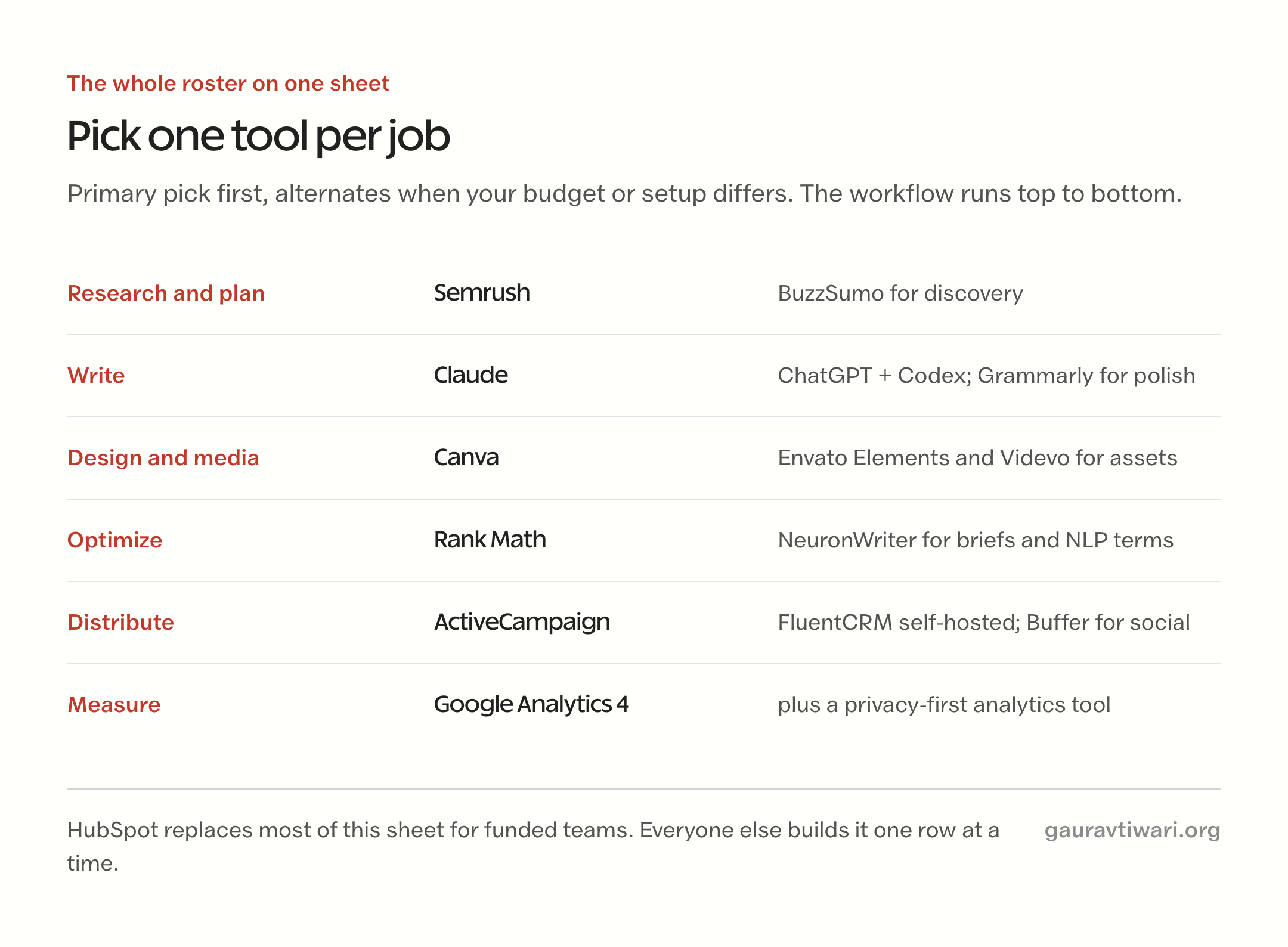 Content marketing tools organized by job: Semrush for research, Claude for writing, Canva for design, Rank Math for SEO, ActiveCampaign for email, Google Analytics 4 for measurement, with alternates