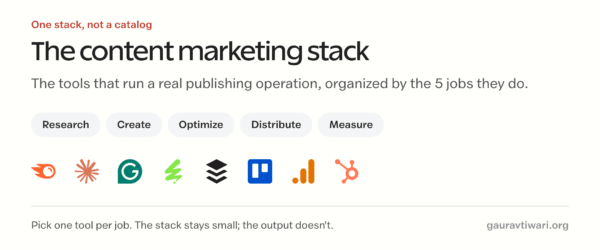 The content marketing stack: research, create, optimize, distribute, measure, with the tool brands that cover each job