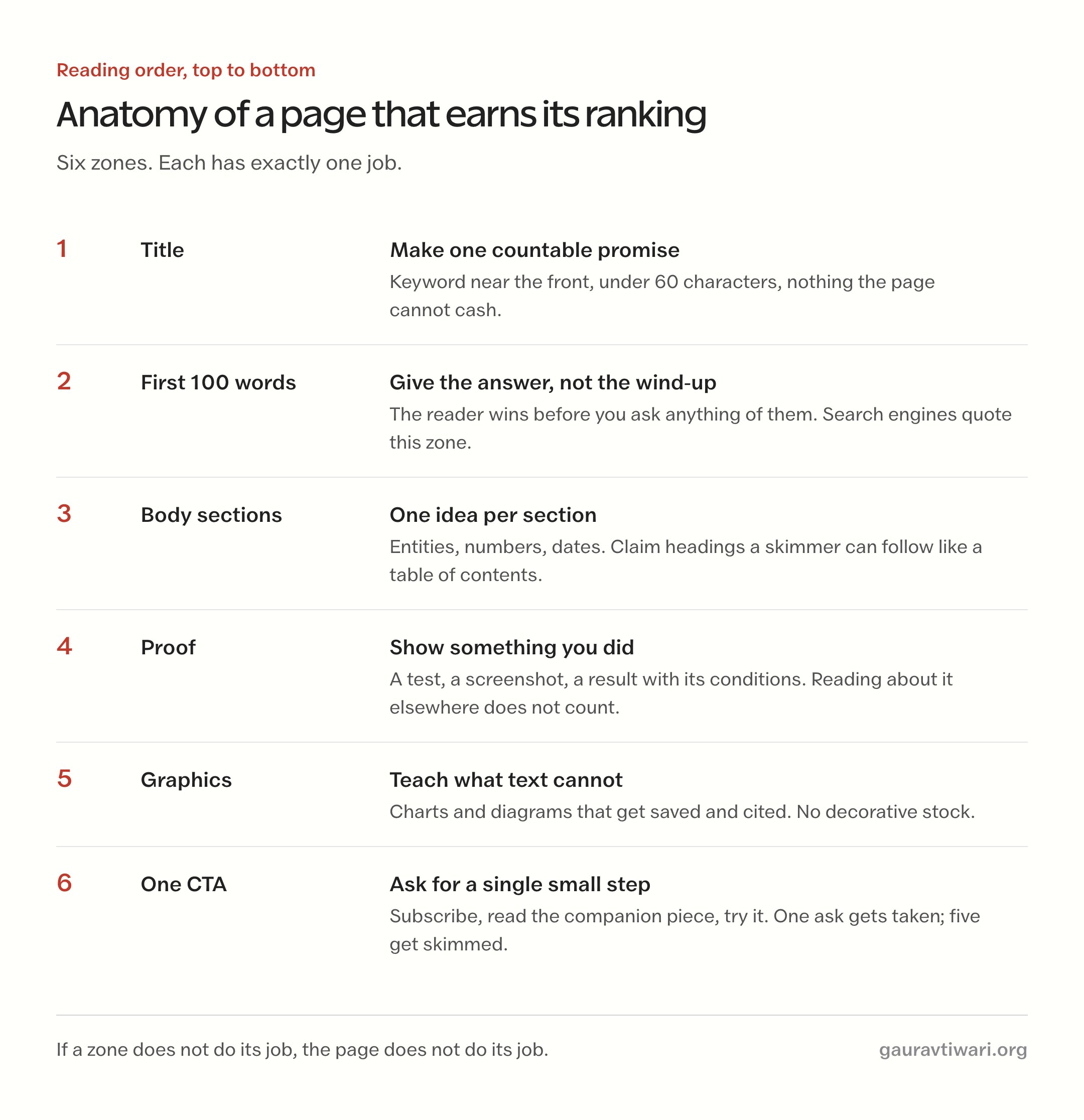 Six-zone anatomy of a content page that earns its ranking: title promise, answer-first opening, one-idea sections, first-hand proof, teaching graphics, single CTA