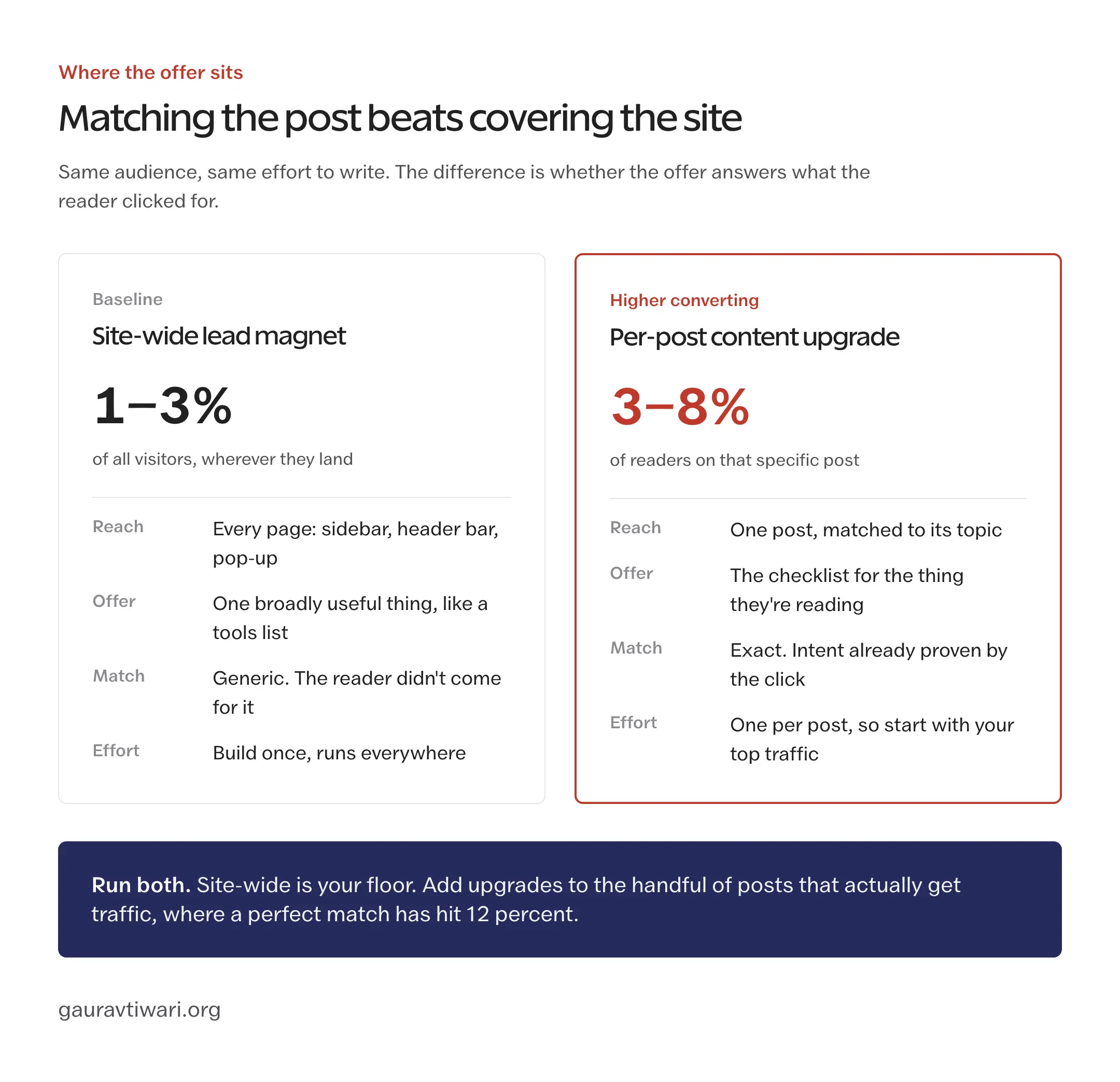 Content upgrades versus site-wide lead magnets