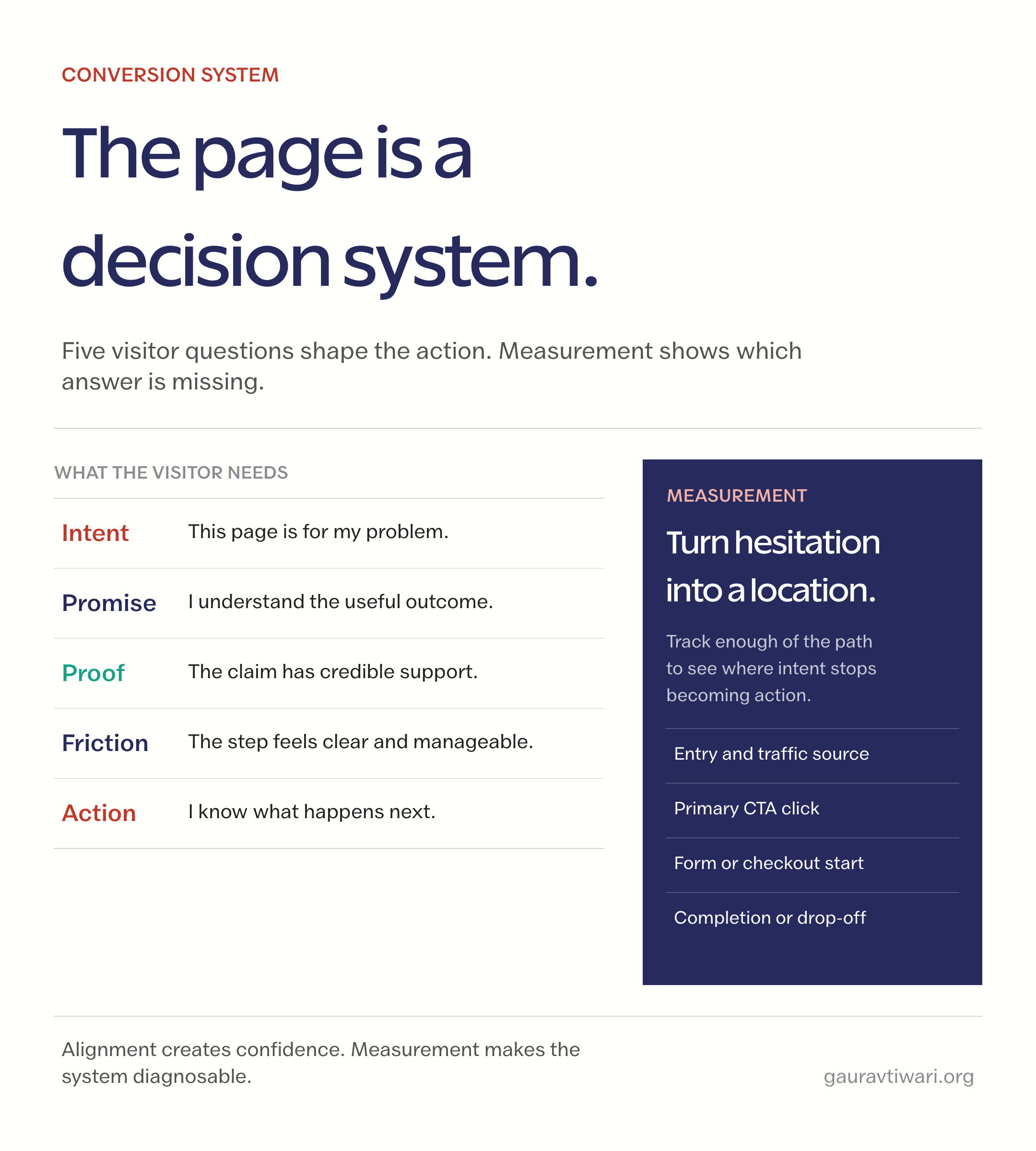 Diagram showing how intent, promise, proof, friction, action, and measurement work together on a conversion-ready page.