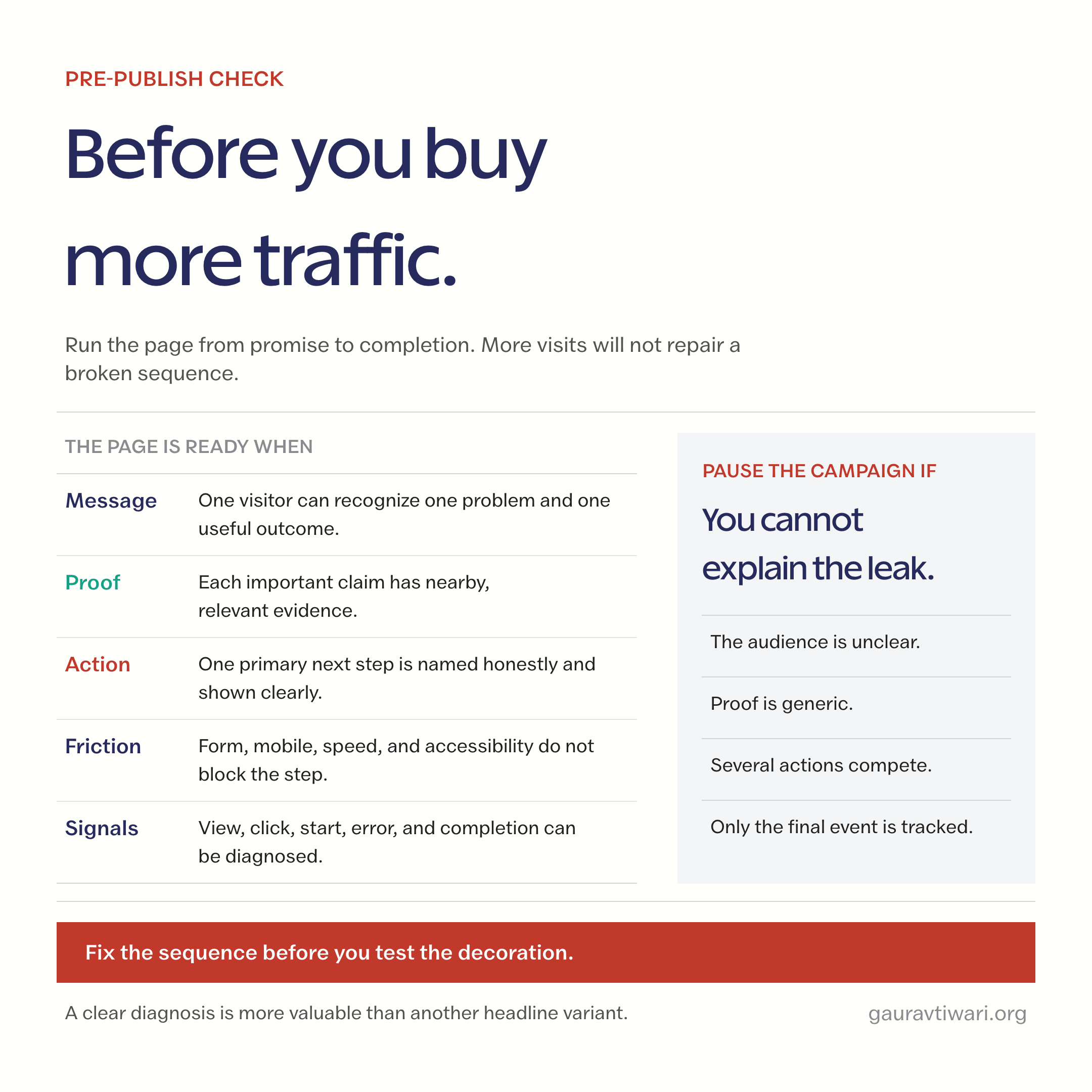Checklist for reviewing message, proof, action, friction, and measurement before sending more traffic to a page.