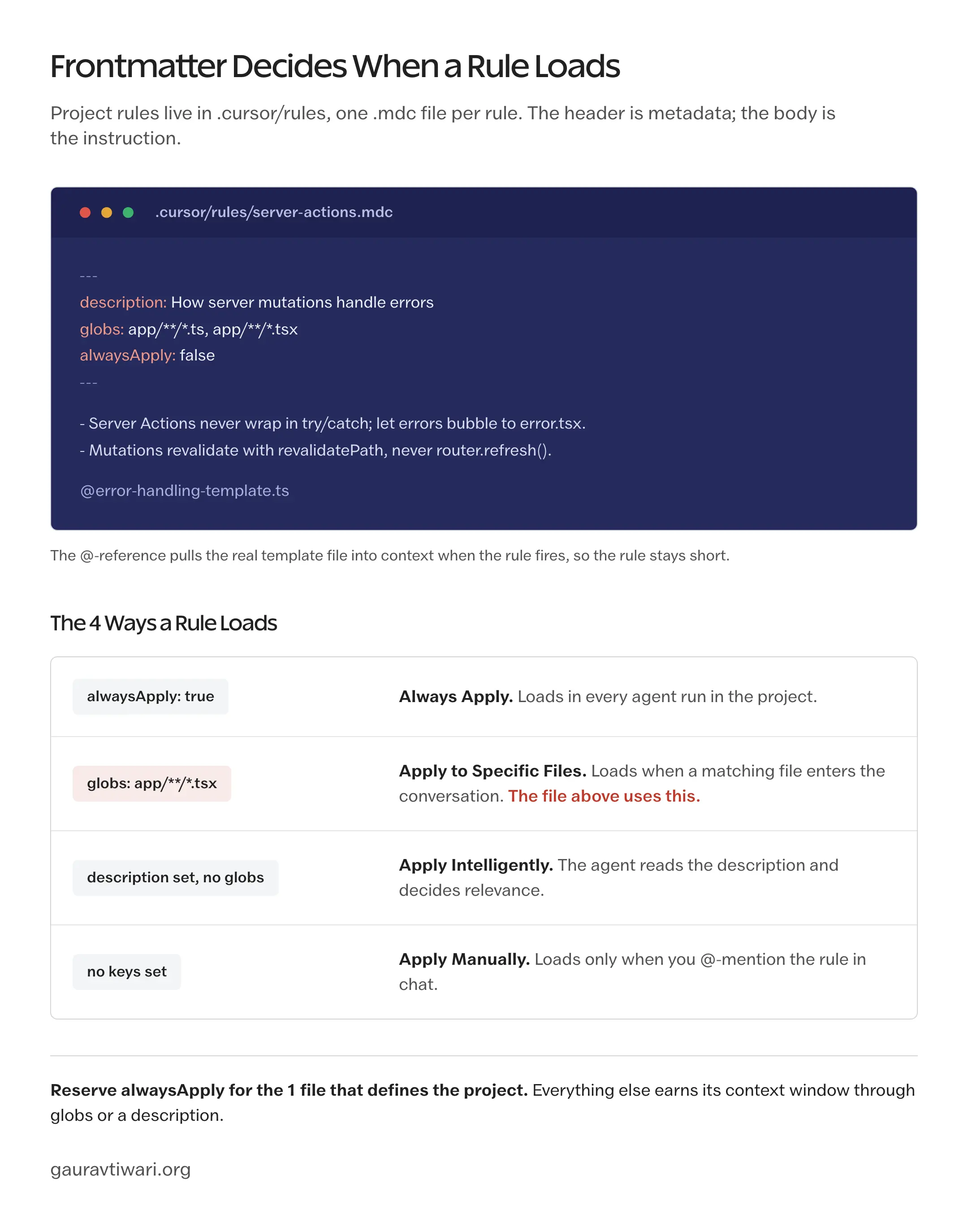 Annotated .mdc Cursor rule file showing description, globs, and alwaysApply frontmatter above the rule body, with the 4 activation modes: Always Apply, Apply to Specific Files, Apply Intelligently, Apply Manually