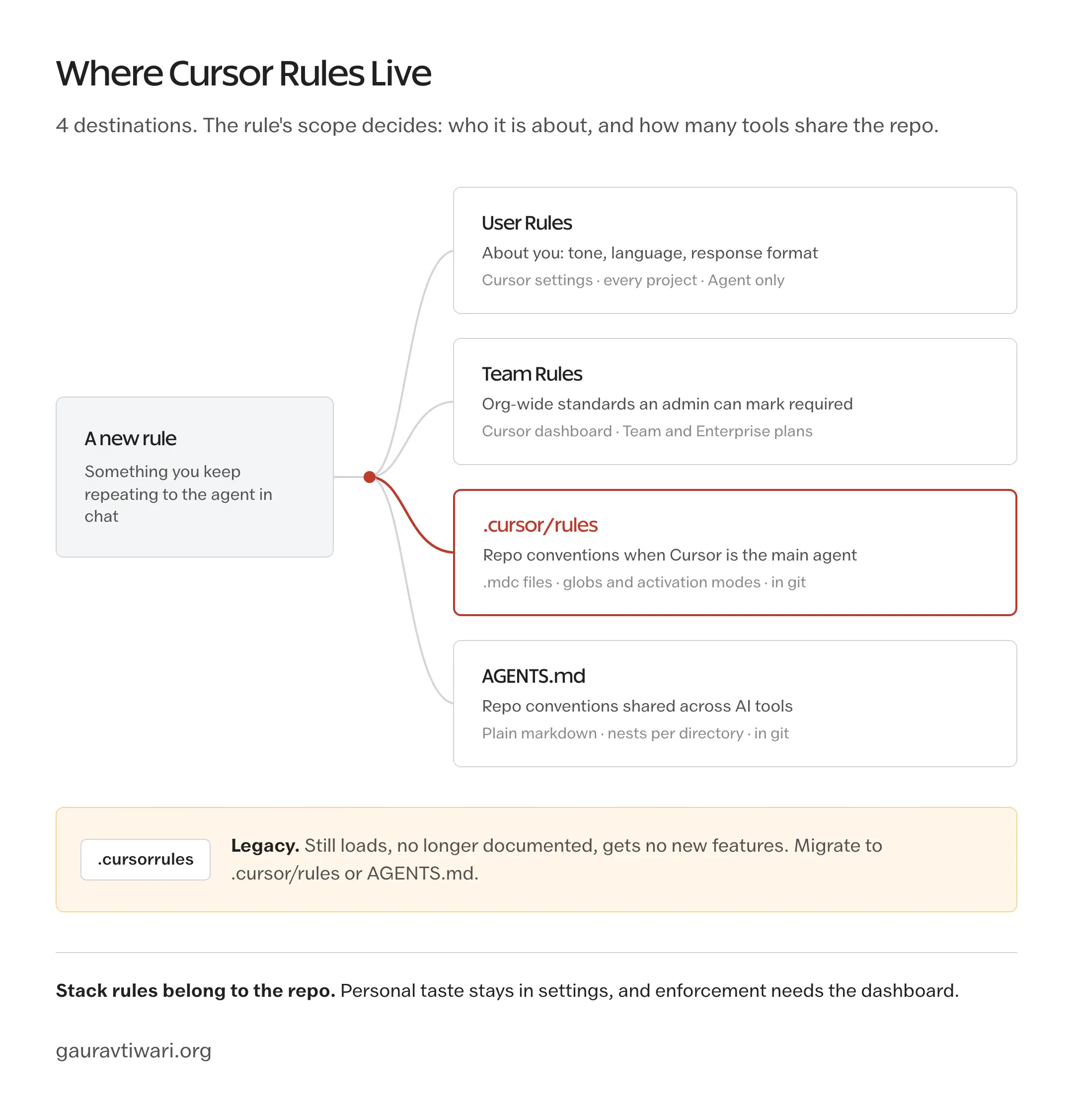 Decision path routing a new Cursor rule to 1 of 4 destinations: User Rules in settings, Team Rules in the dashboard, .cursor/rules .mdc files, or a shared AGENTS.md, with .cursorrules marked legacy