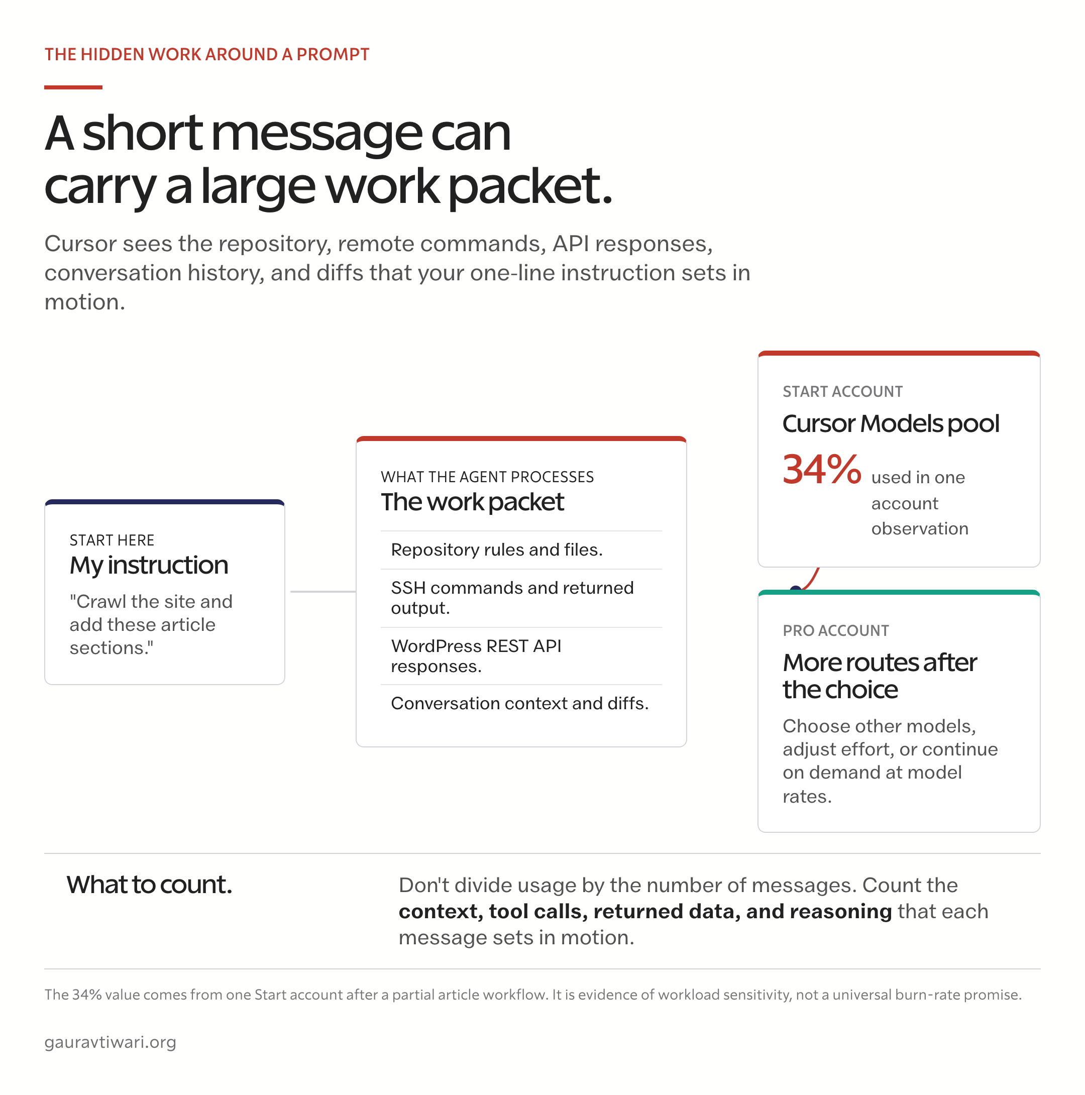 How one Cursor prompt expands into repository context, tool calls, API responses, and model usage