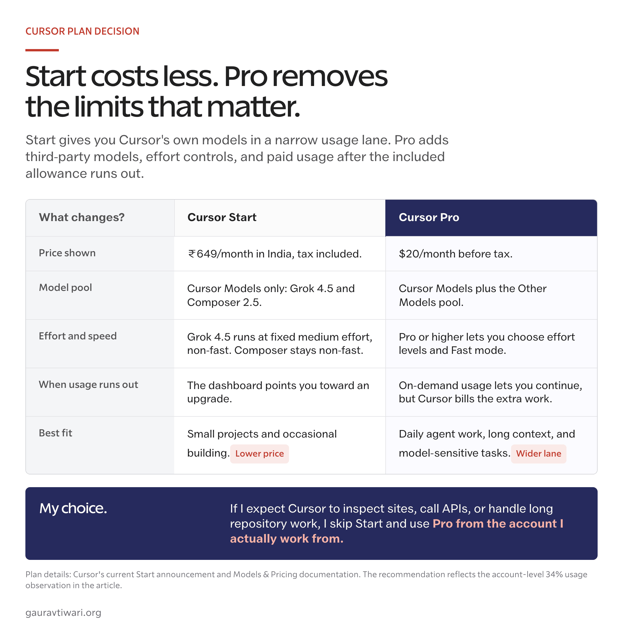 Cursor Start vs Pro comparison of price, model pools, effort controls, and usage recovery