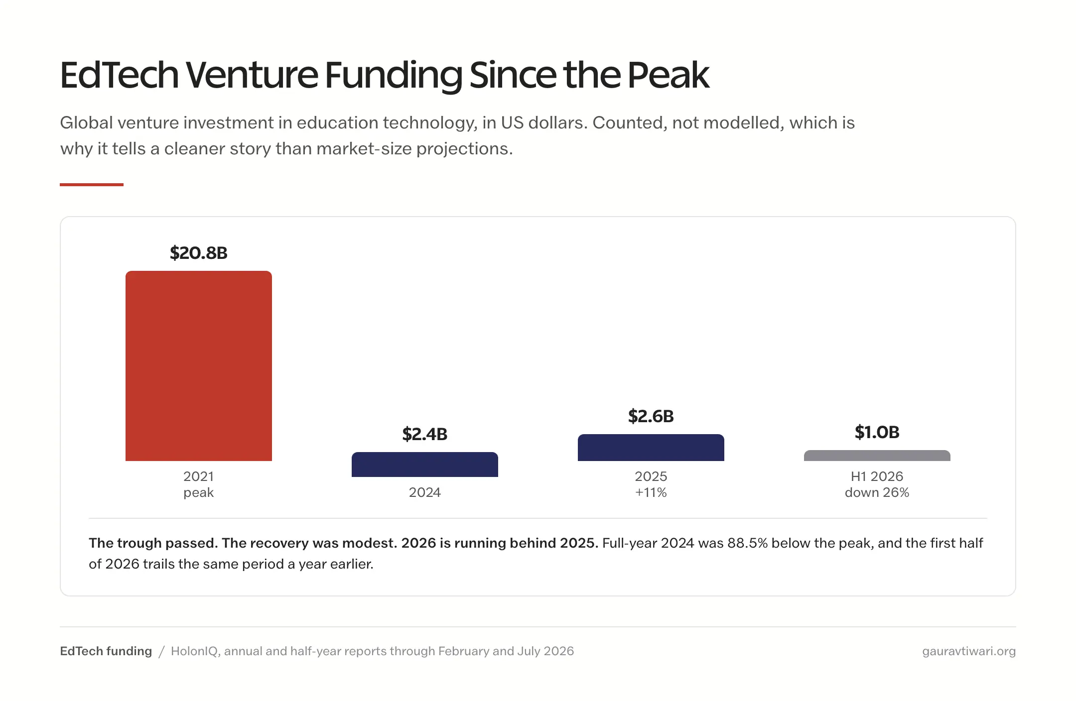 EdTech venture funding: 20.8 billion dollars at the 2021 peak, 2.4 billion in 2024, 2.6 billion in 2025, and 1.0 billion in the first half of 2026, down 26 percent year on year