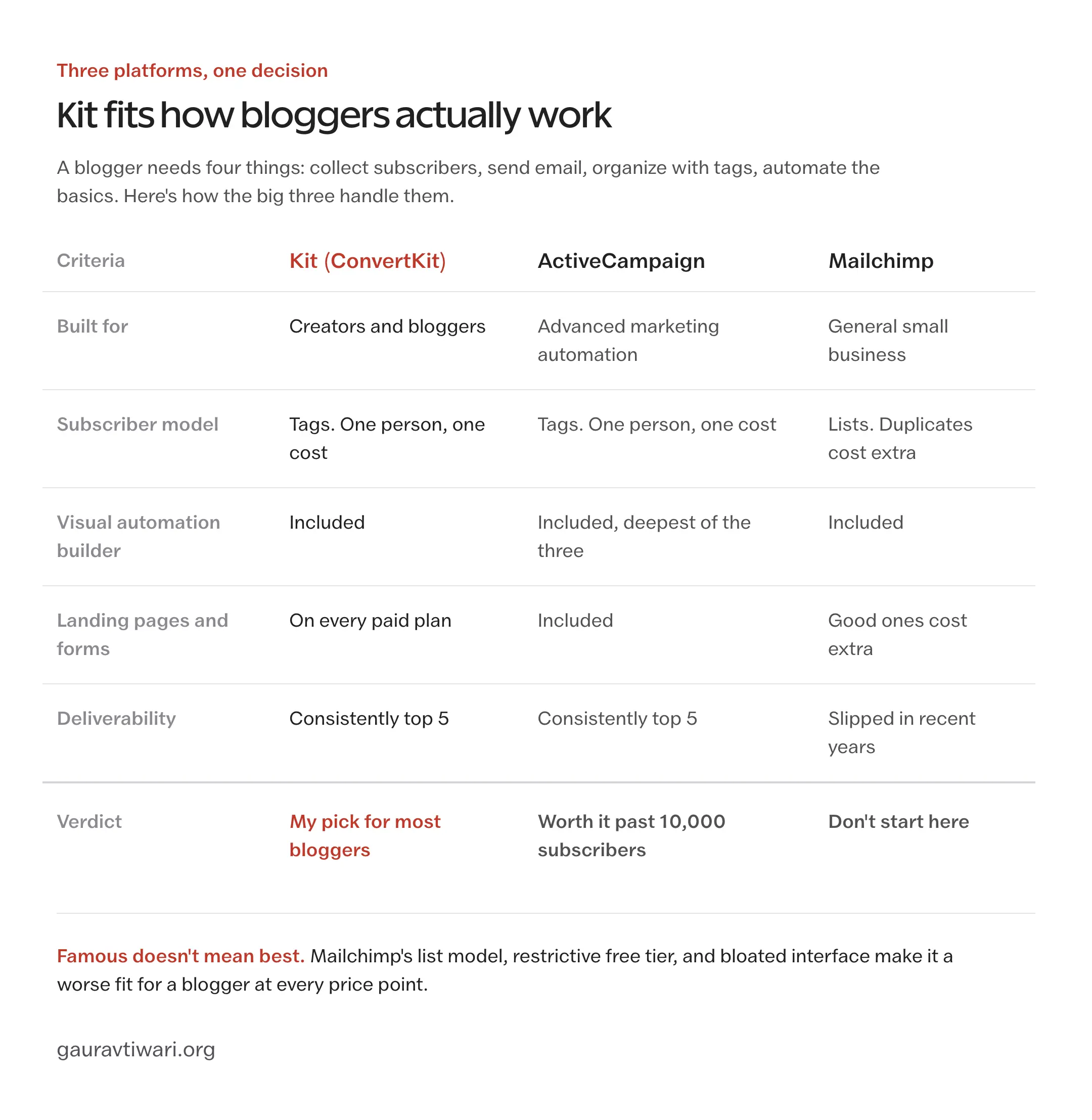 Email platform comparison for bloggers - Kit vs ActiveCampaign vs Mailchimp