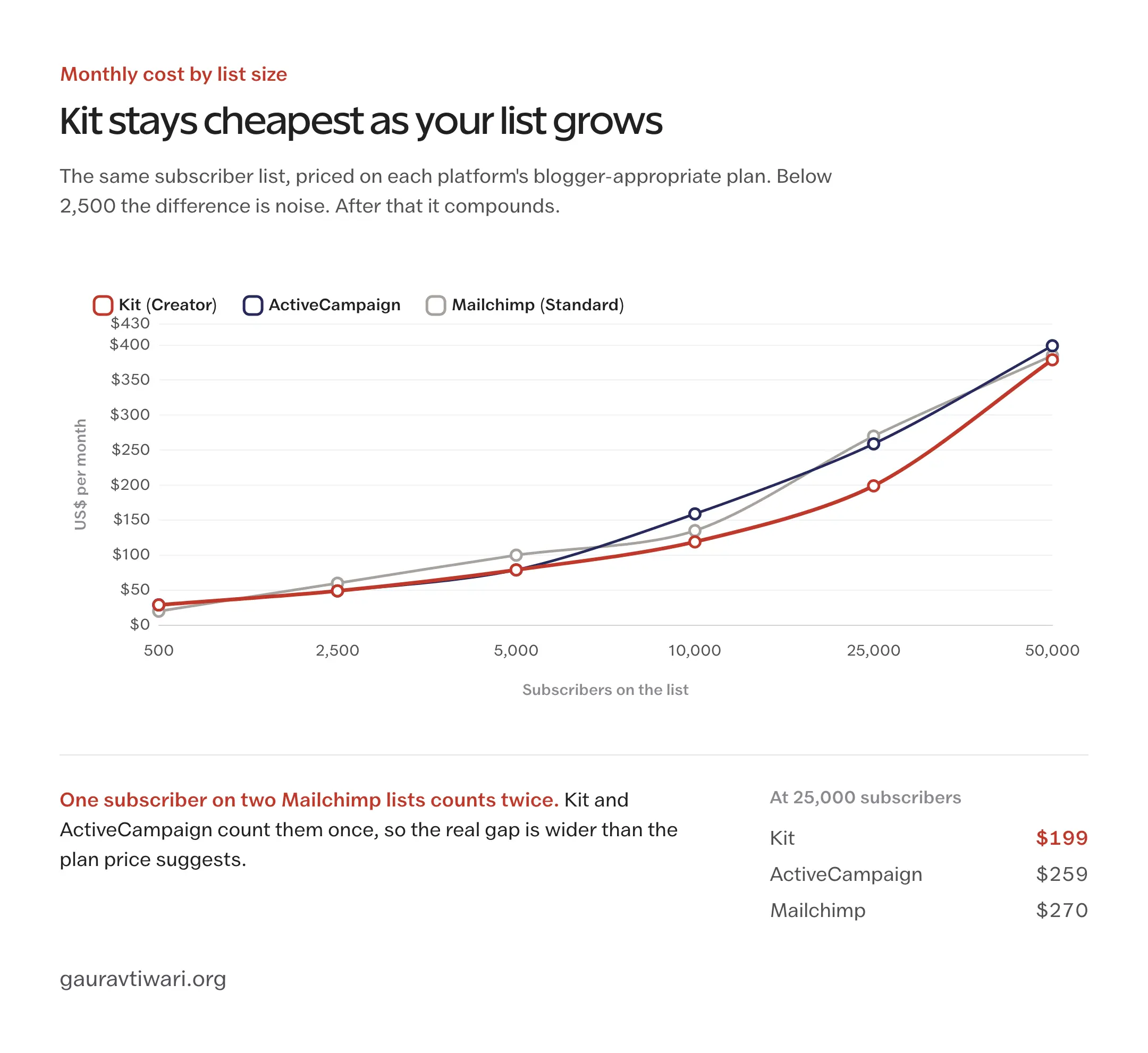 Email platform cost analysis by subscriber count