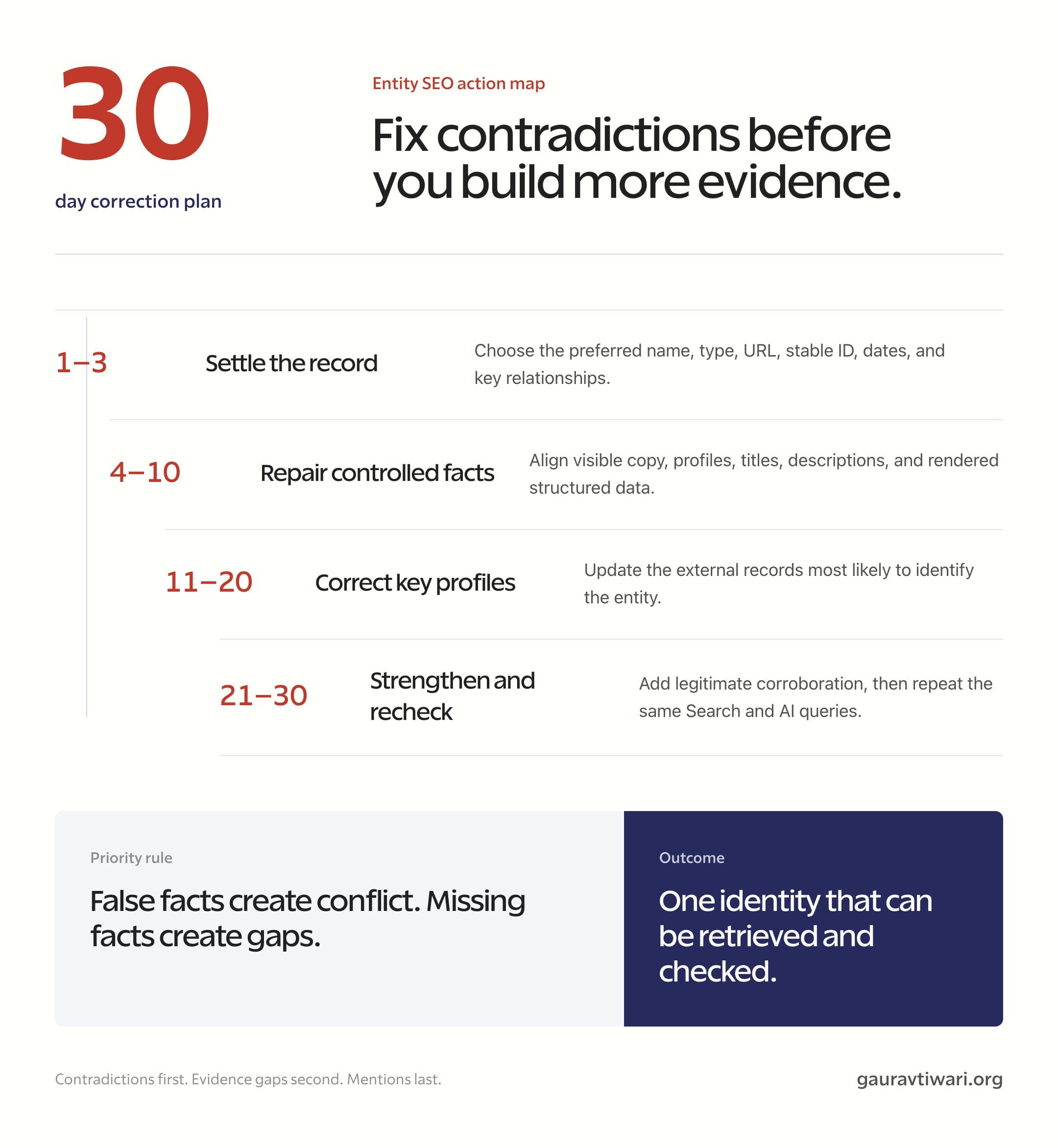 Thirty-day entity SEO correction plan moving from the canonical record to controlled facts, external profiles, corroboration, and retrieval checks.