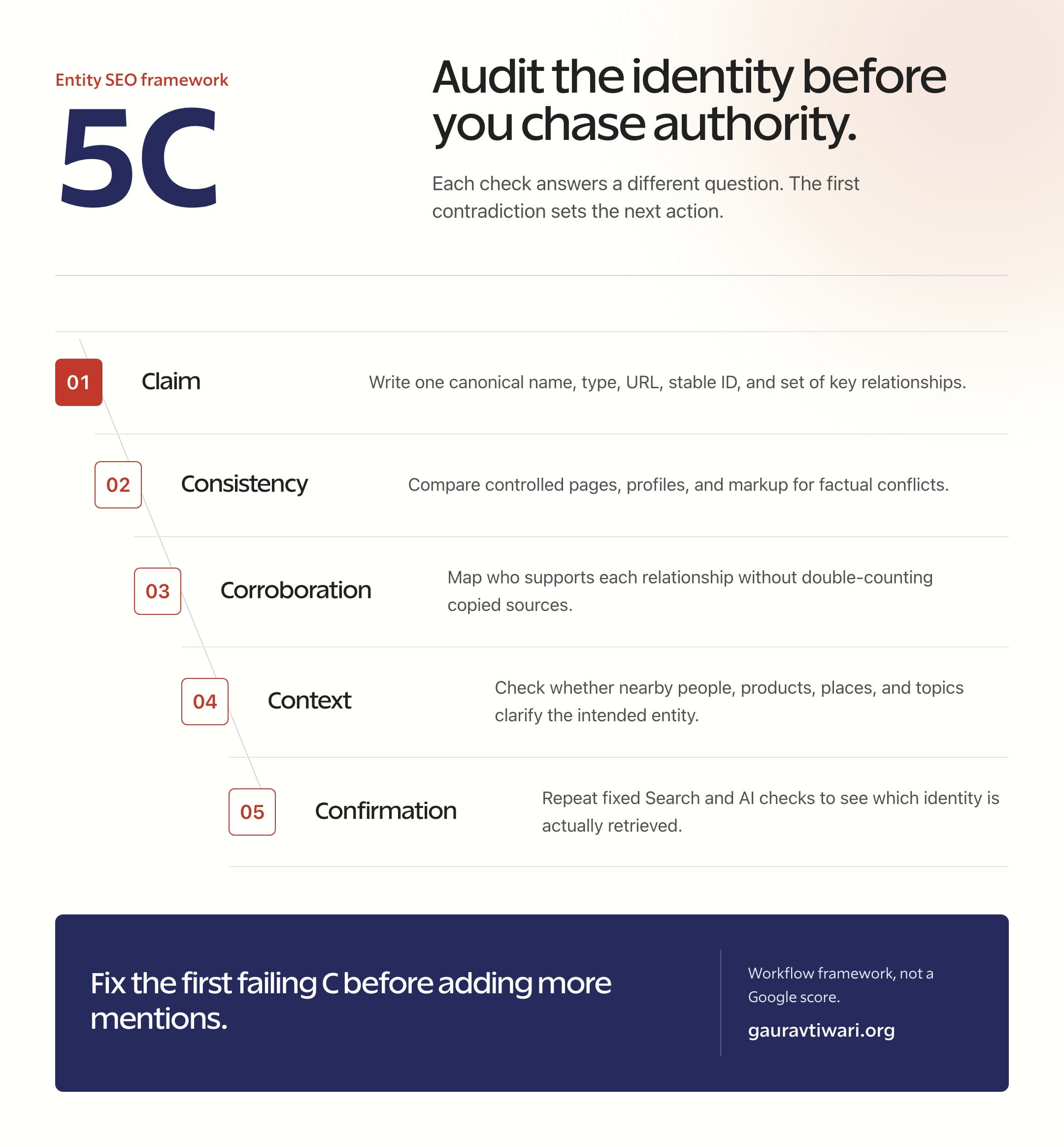Five-stage entity SEO audit showing Claim, Consistency, Corroboration, Context, and Confirmation in sequence.