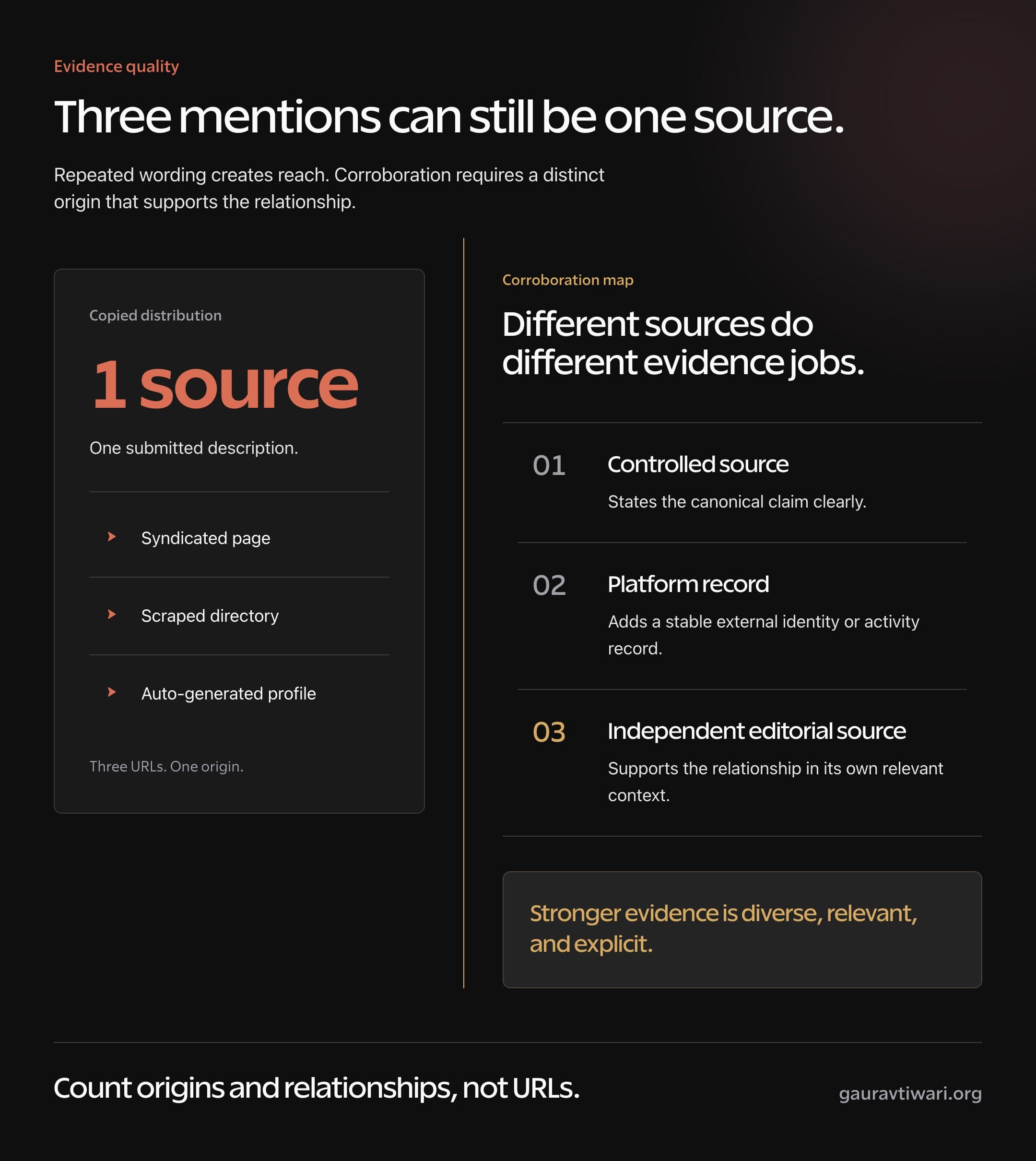 Diagram showing how three repeated URLs can come from one source, contrasted with controlled, platform, and independent evidence.
