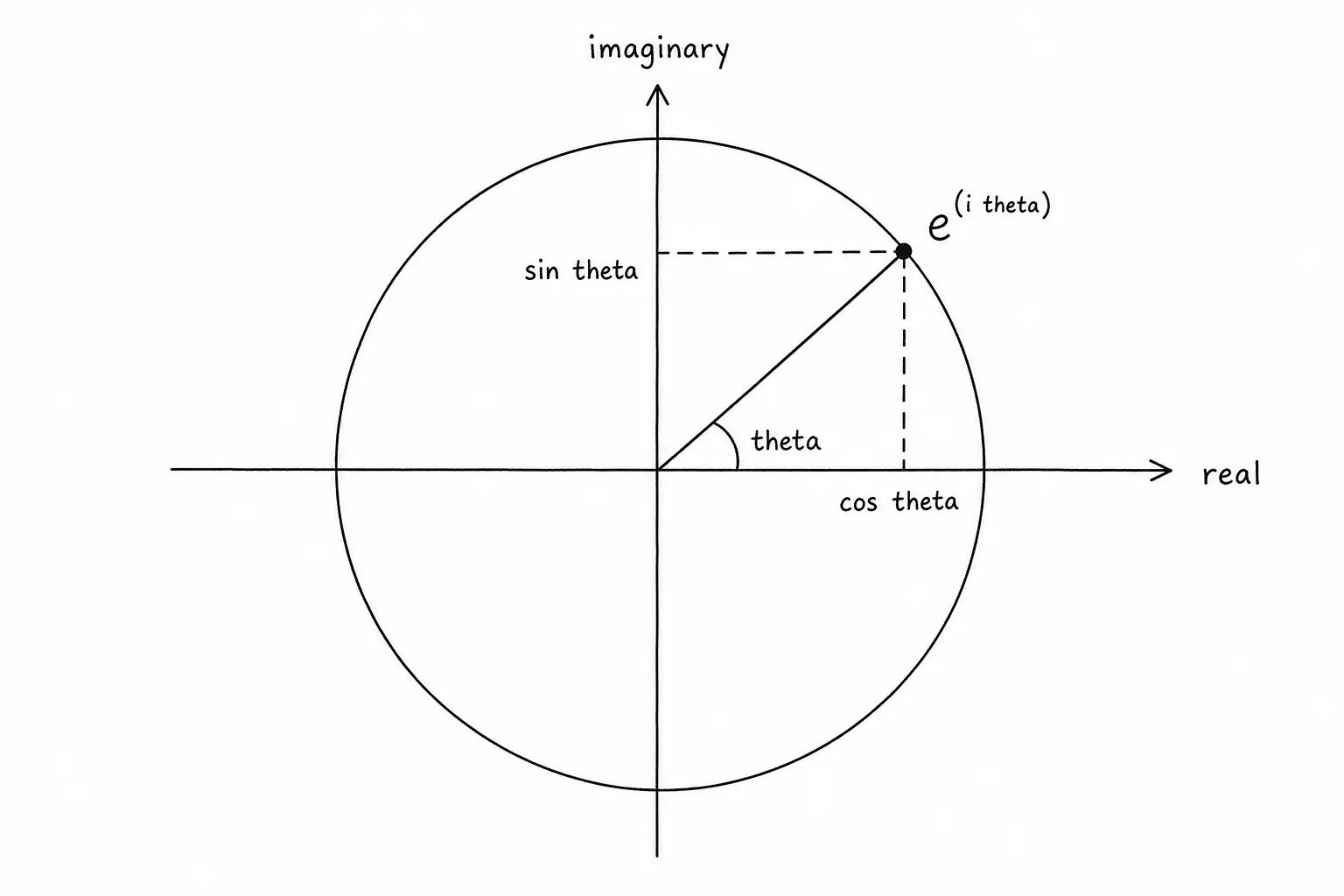 Unit circle in the complex plane with the point e to the i theta and its cosine and sine projections