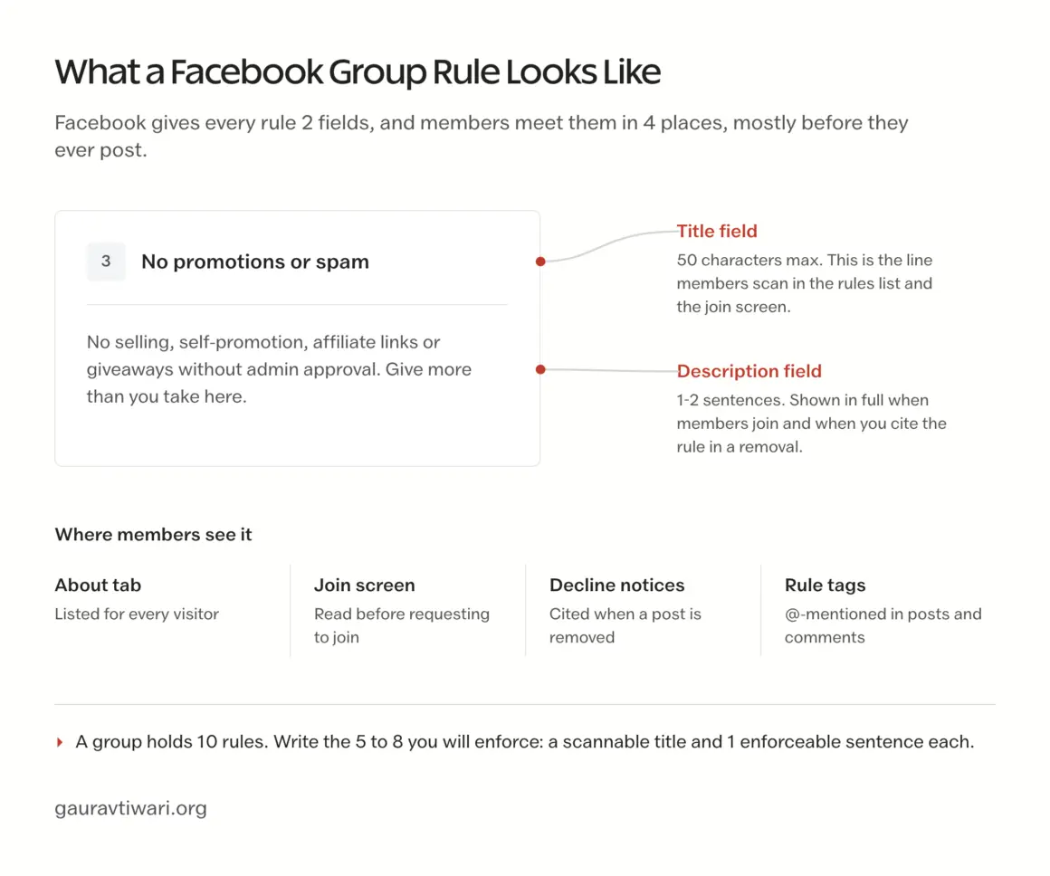 Anatomy of a Facebook group rule: a 50-character title field plus a 1-2 sentence description, shown on the About tab, join screen, decline notices and rule tags.