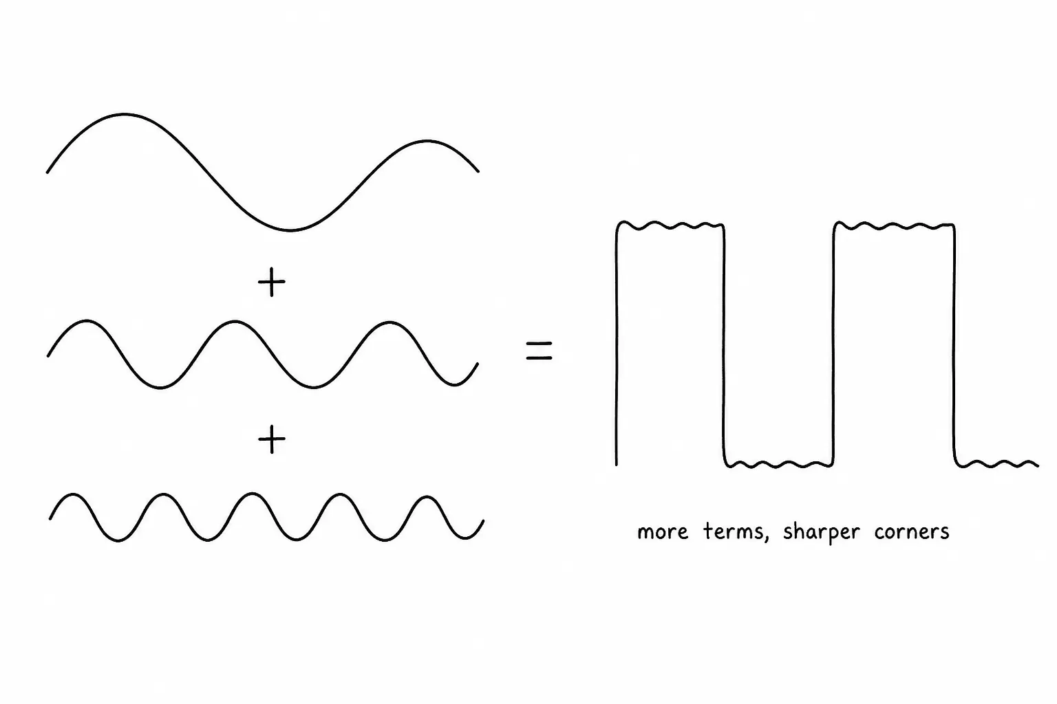 Three sine waves of rising frequency and falling amplitude summing to a square wave