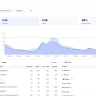 Cloudflare analytics tool dashboard for Anantam IAS daily traffic