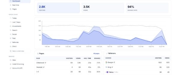 Cloudflare analytics tool dashboard for Anantam IAS daily traffic