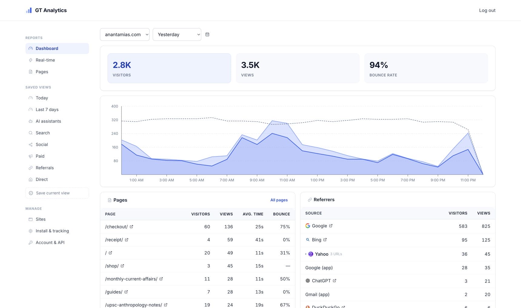 Cloudflare analytics tool dashboard for Anantam IAS daily traffic