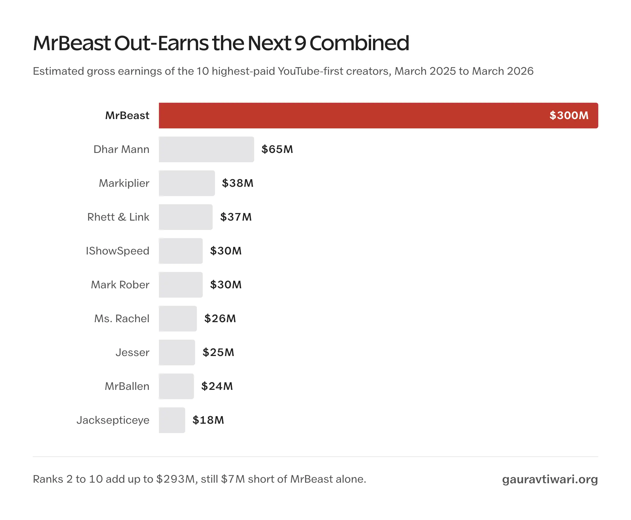 Bar chart of the 10 highest-paid YouTubers by estimated gross earnings, with MrBeast's $300 million bar longer than the next 9 creators combined