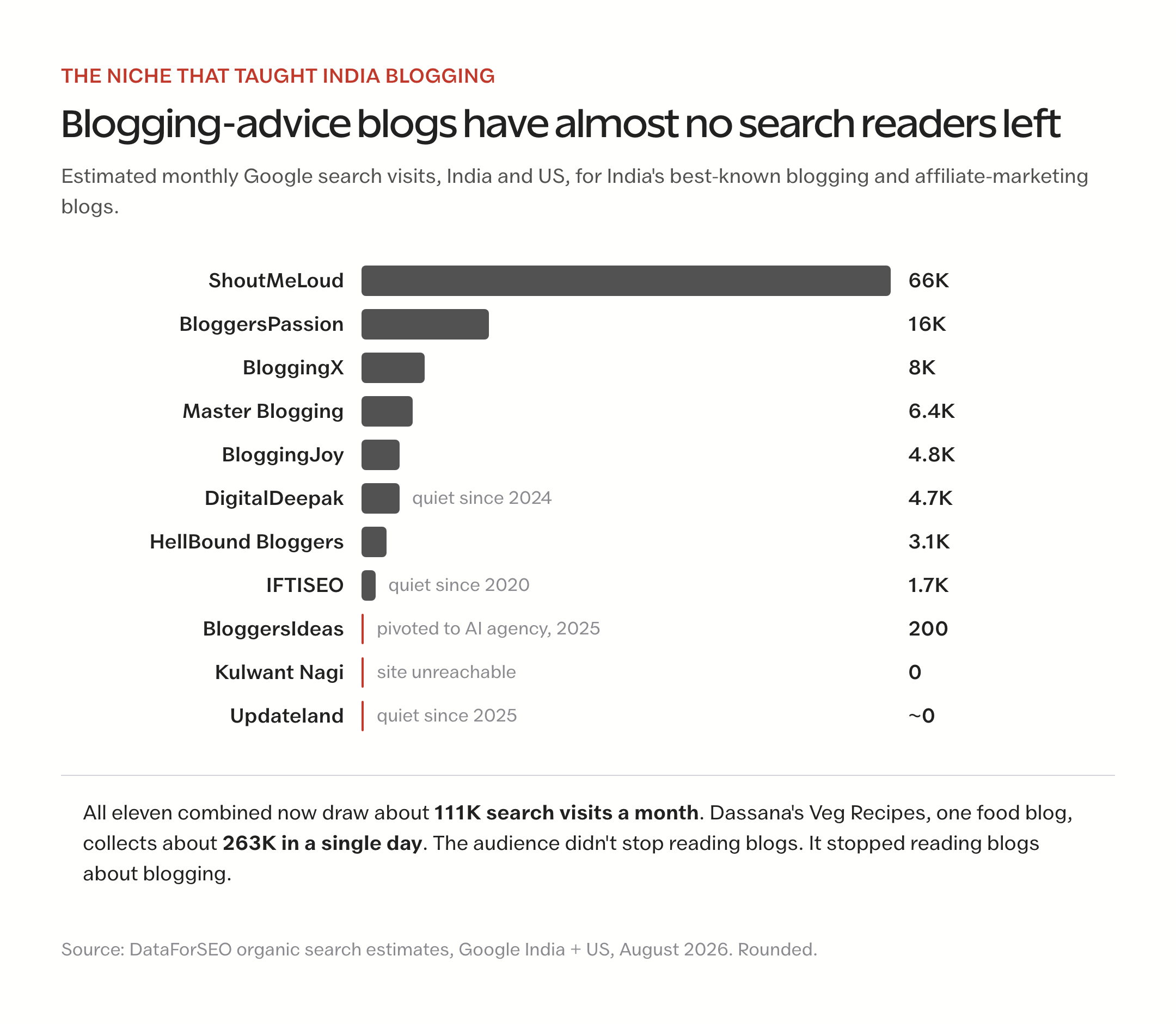 Bar chart showing estimated monthly search visits for India's blogging-advice blogs, from ShoutMeLoud at 66,000 down to zero.