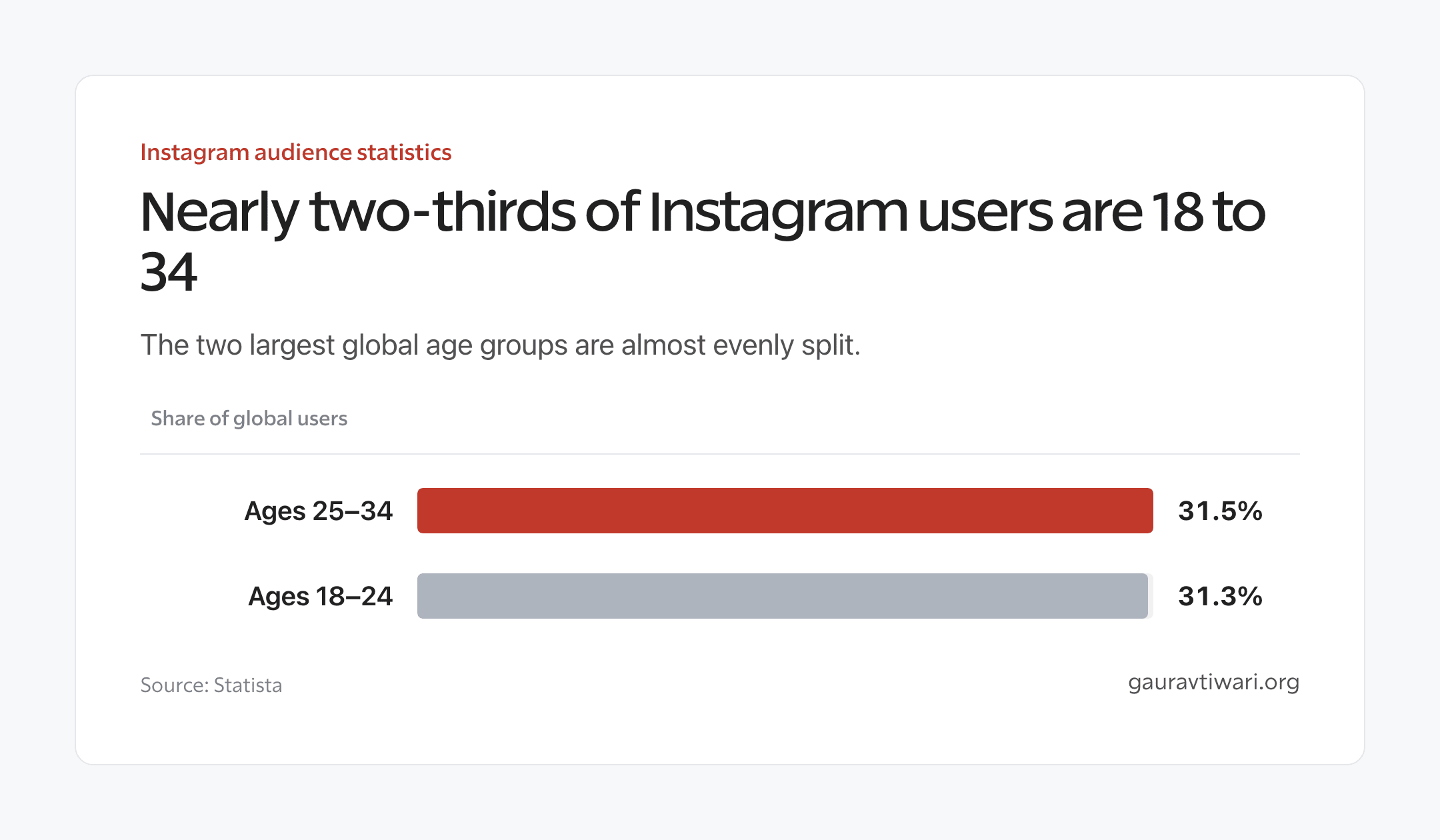 Horizontal bar chart of Instagram statistics showing ages 25 to 34 at 31.5% and ages 18 to 24 at 31.3% of global users.