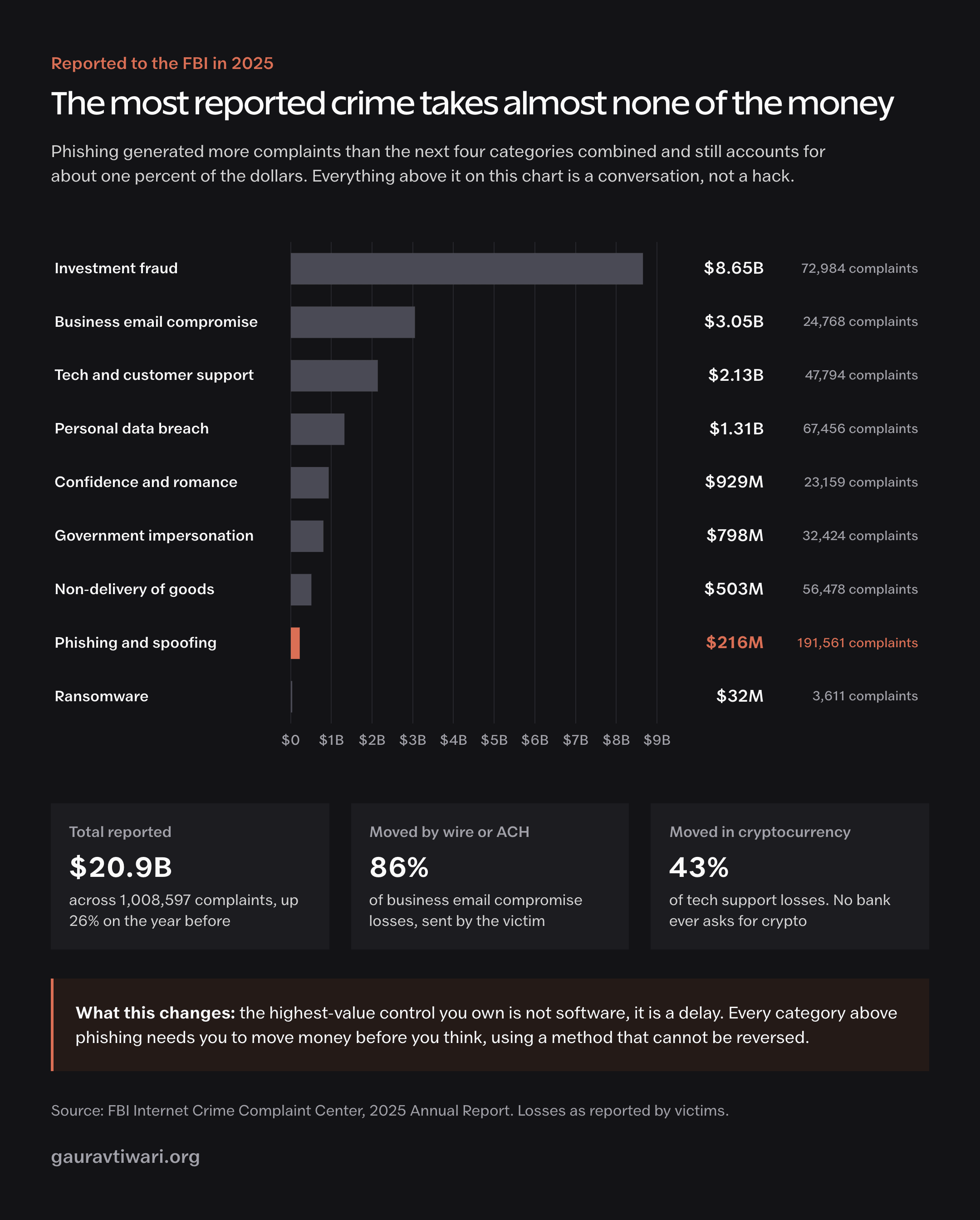 Chart of FBI IC3 reported internet crime losses by crime type, with phishing lowest despite the most complaints