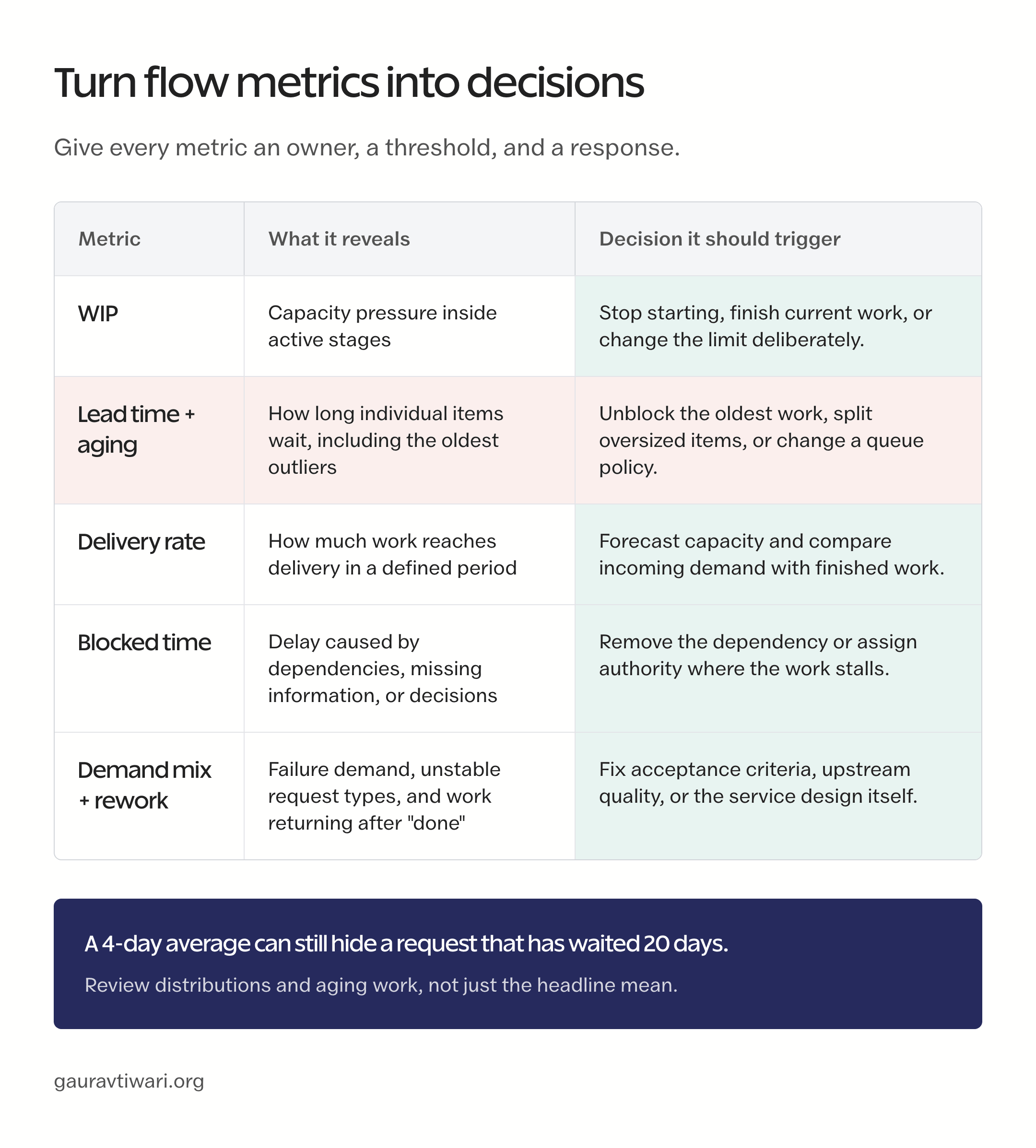 Reference sheet connecting WIP, lead time, delivery rate, blocked time, demand mix, and rework to the decisions each metric should trigger.