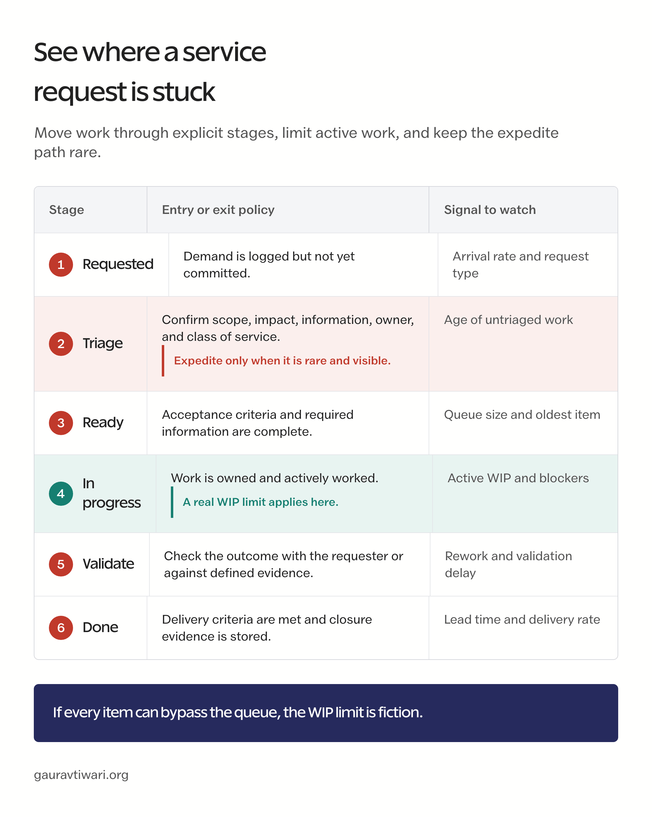 Six-stage service-request flow from Requested through Done, showing each policy, the signal to watch, a rare expedite path, and the WIP limit.