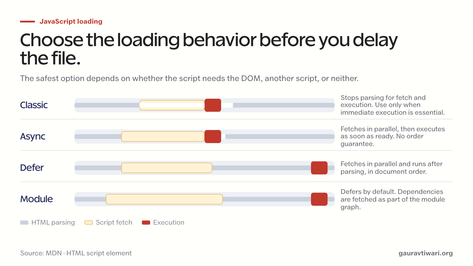 Timeline comparing classic, async, defer, and module script loading during HTML parsing, fetching, and execution.