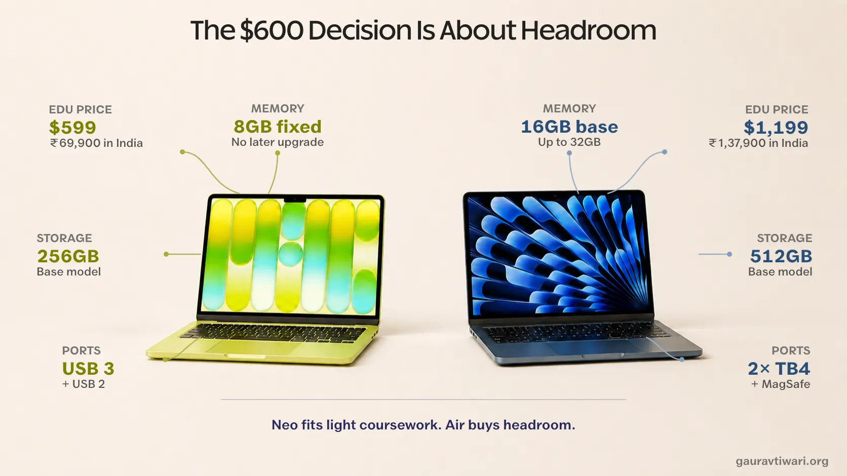 MacBook Neo vs MacBook Air comparison of education prices, memory, storage and ports