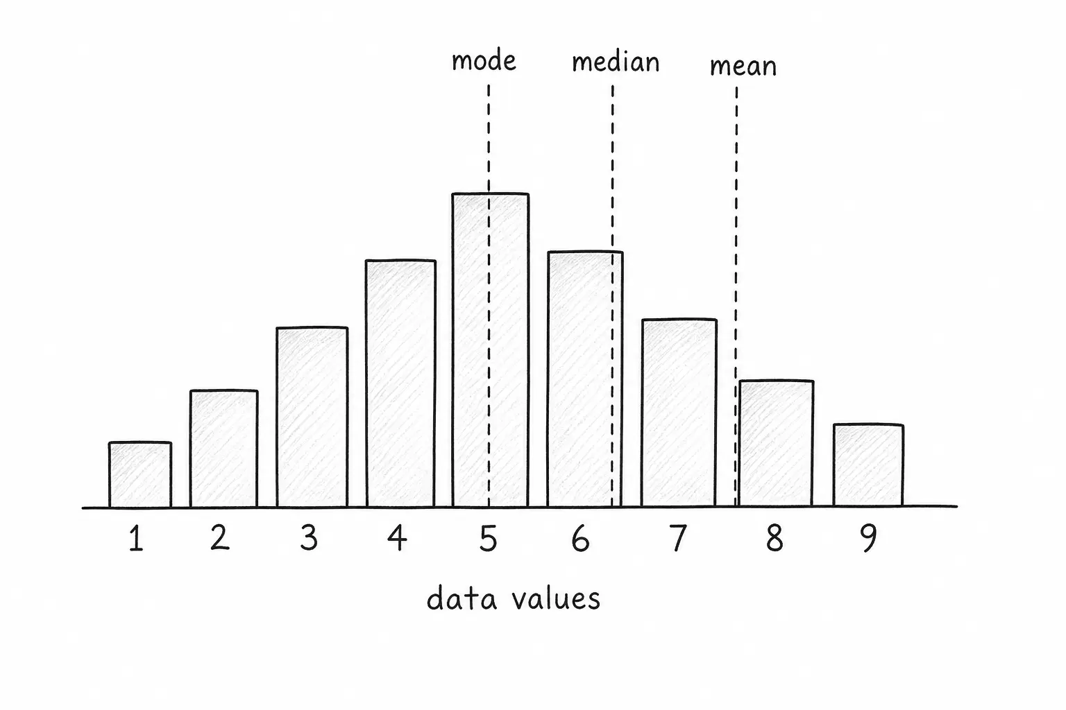 Bar chart over the values 1 to 9 with dashed lines marking mode, then median, then mean to its right