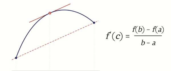Graph of a smooth function with the dashed secant line through (a, f(a)) and (b, f(b)) and the parallel tangent line at the interior point c, beside the Mean Value Theorem equation f'(c) = (f(b) - f(a)) / (b - a)