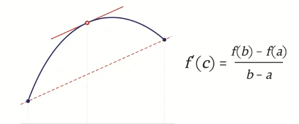 Graph of a smooth function with the dashed secant line through (a, f(a)) and (b, f(b)) and the parallel tangent line at the interior point c, beside the Mean Value Theorem equation f'(c) = (f(b) - f(a)) / (b - a)