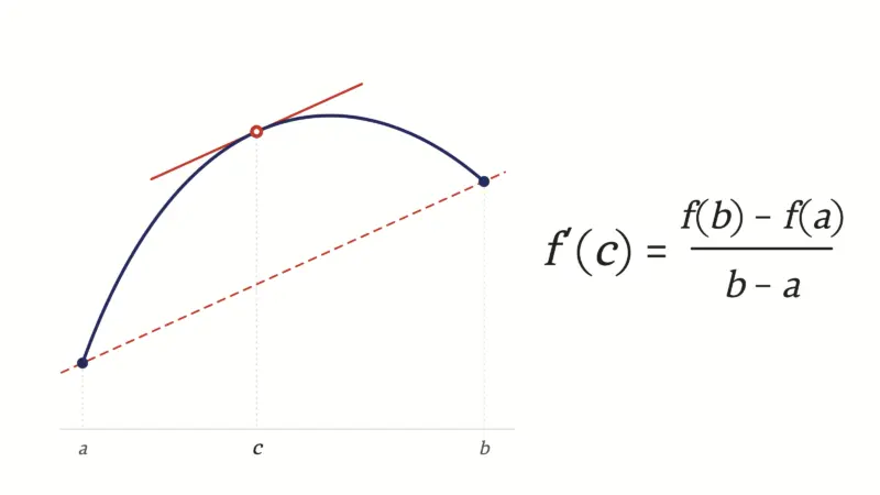 Graph of a smooth function with the dashed secant line through (a, f(a)) and (b, f(b)) and the parallel tangent line at the interior point c, beside the Mean Value Theorem equation f'(c) = (f(b) - f(a)) / (b - a)