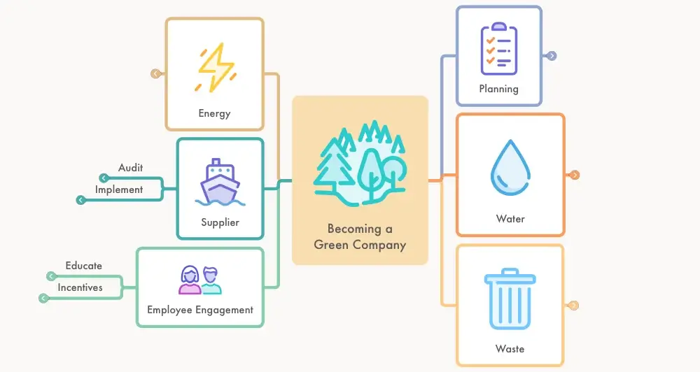 MindNode strategic plan with color-coded branches and icons