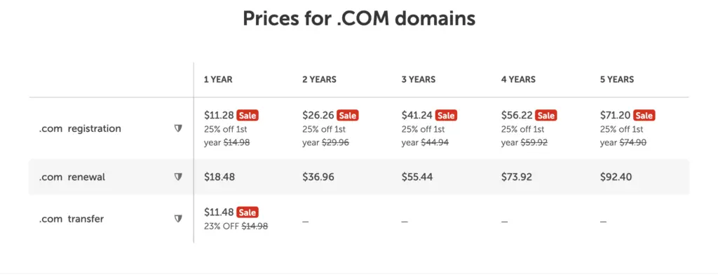 Namecheap .com prices in USD: $11.28 first-year registration, $18.48 renewal, $11.48 transfer