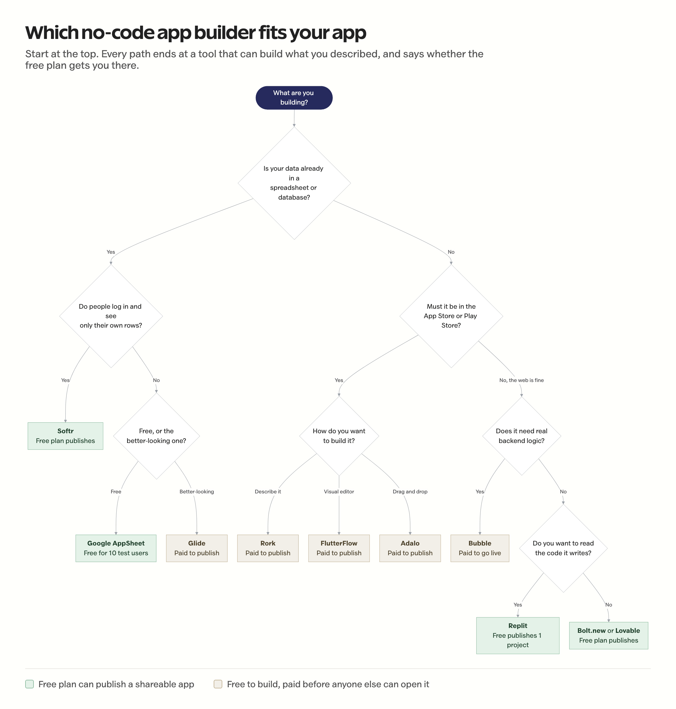 Decision tree routing an app idea to one of ten no-code builders, marked free or paid
