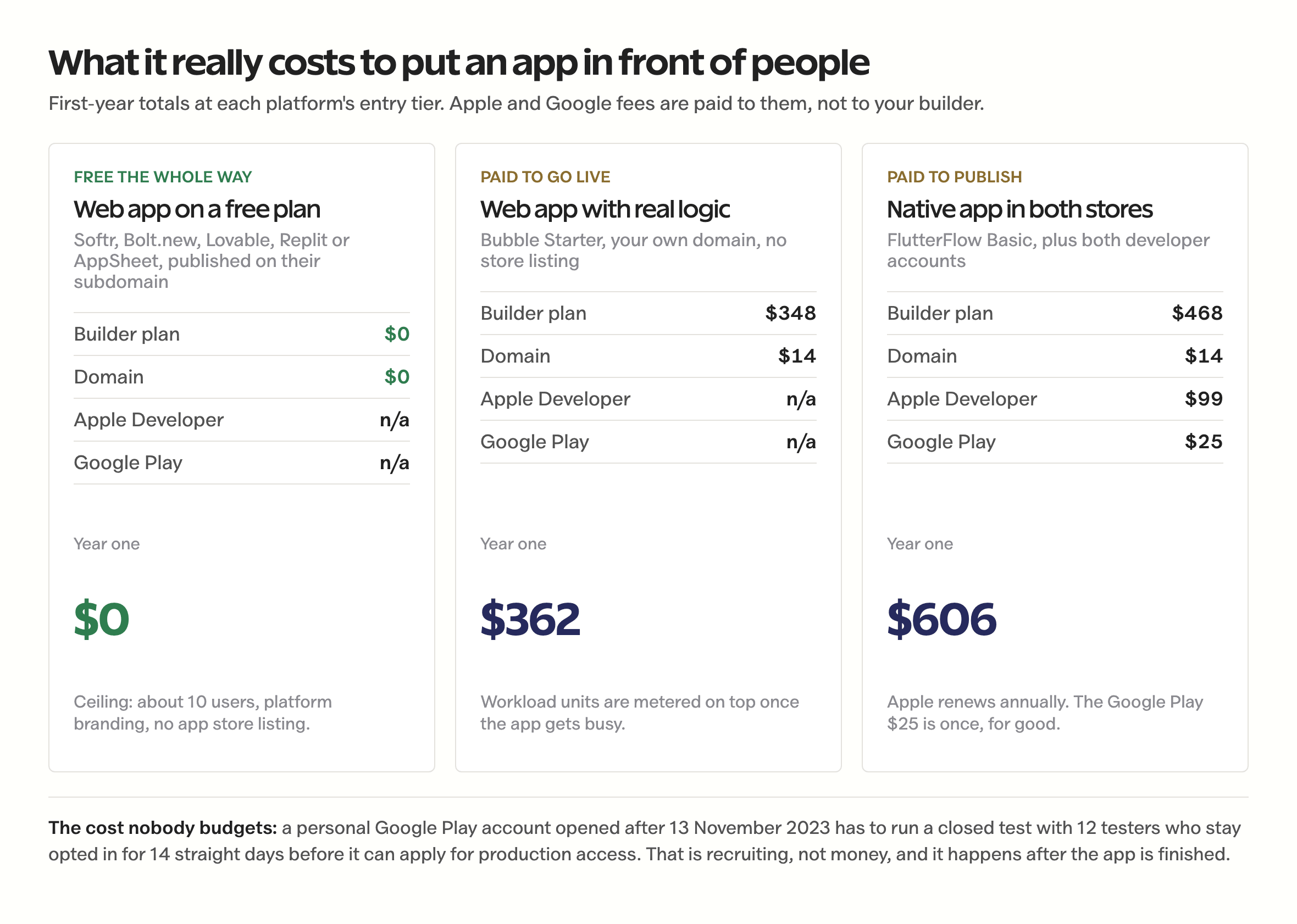 Three cost columns comparing a free web app, a paid web app, and a native app in both stores