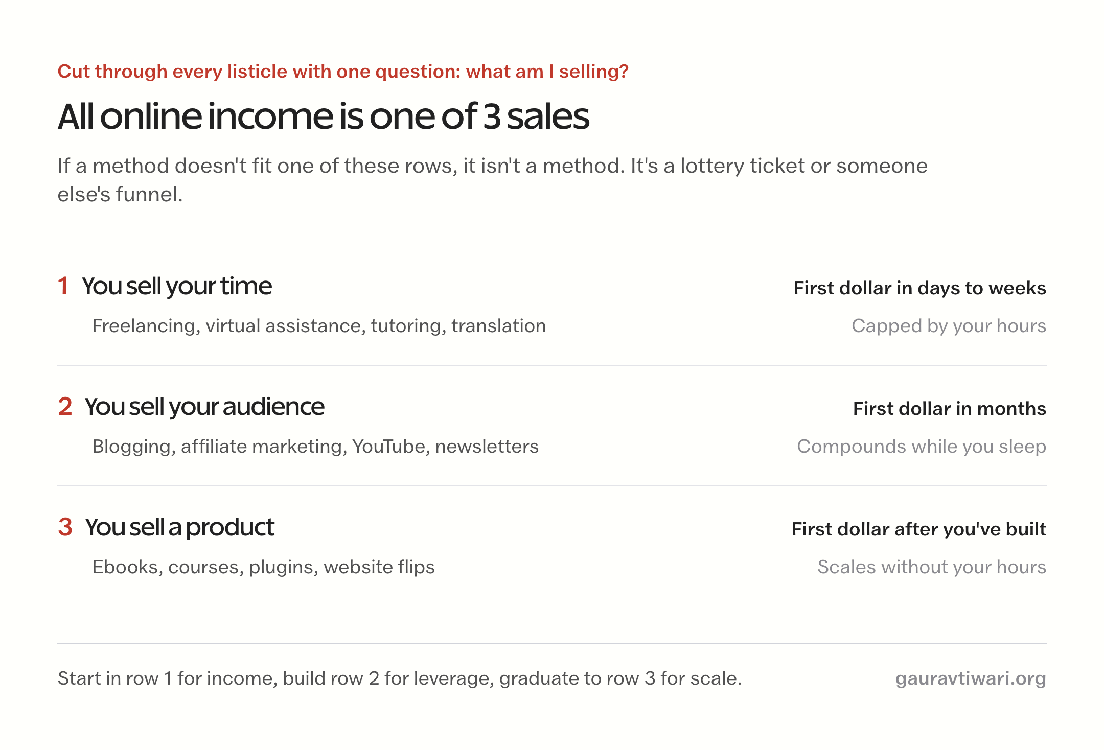 All online income sells one of 3 things: your time, your audience, or a product, with time to first dollar for each