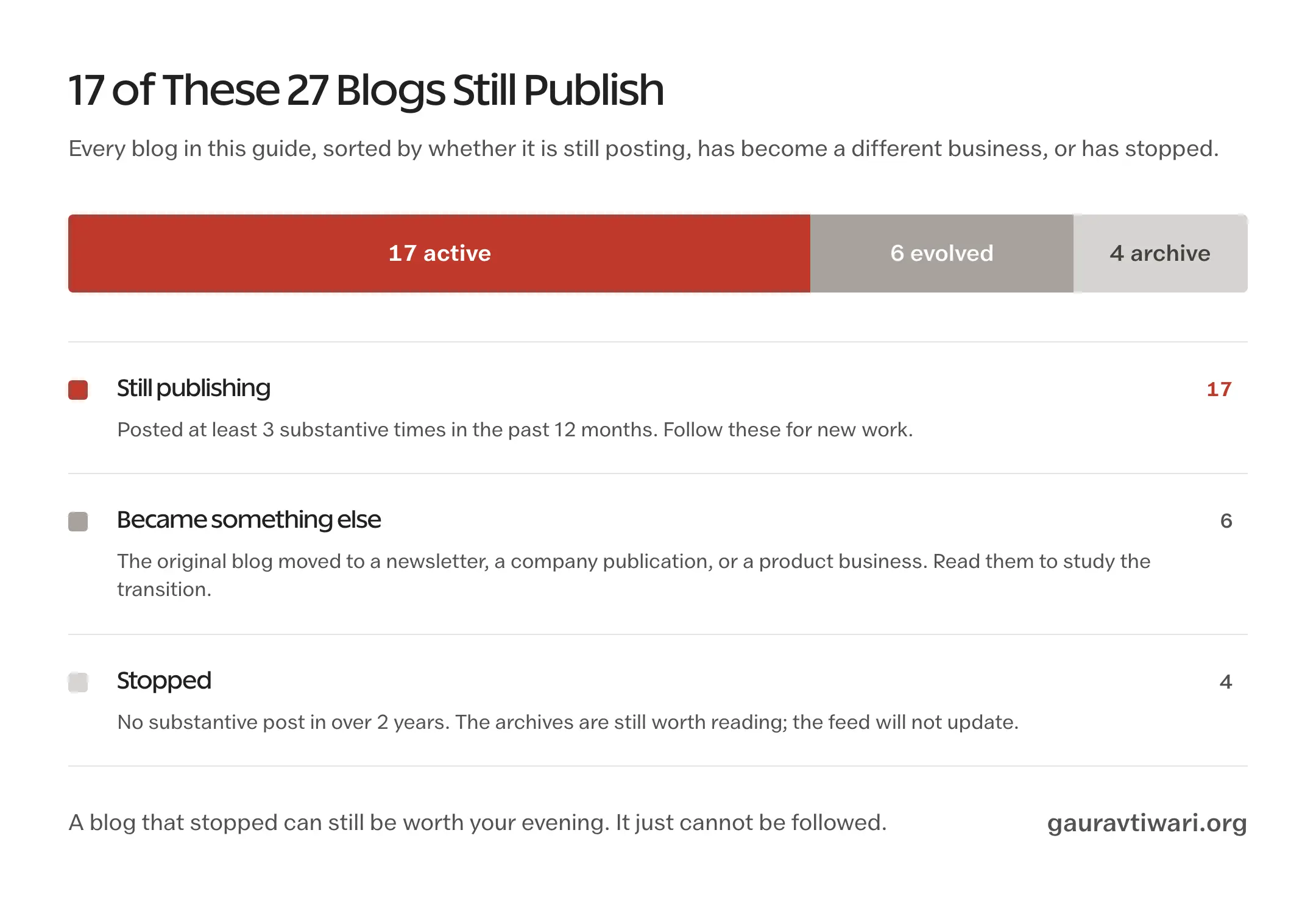 Proportional bar showing 17 of 27 personal blogs still publishing, 6 that became other businesses, and 4 that have stopped