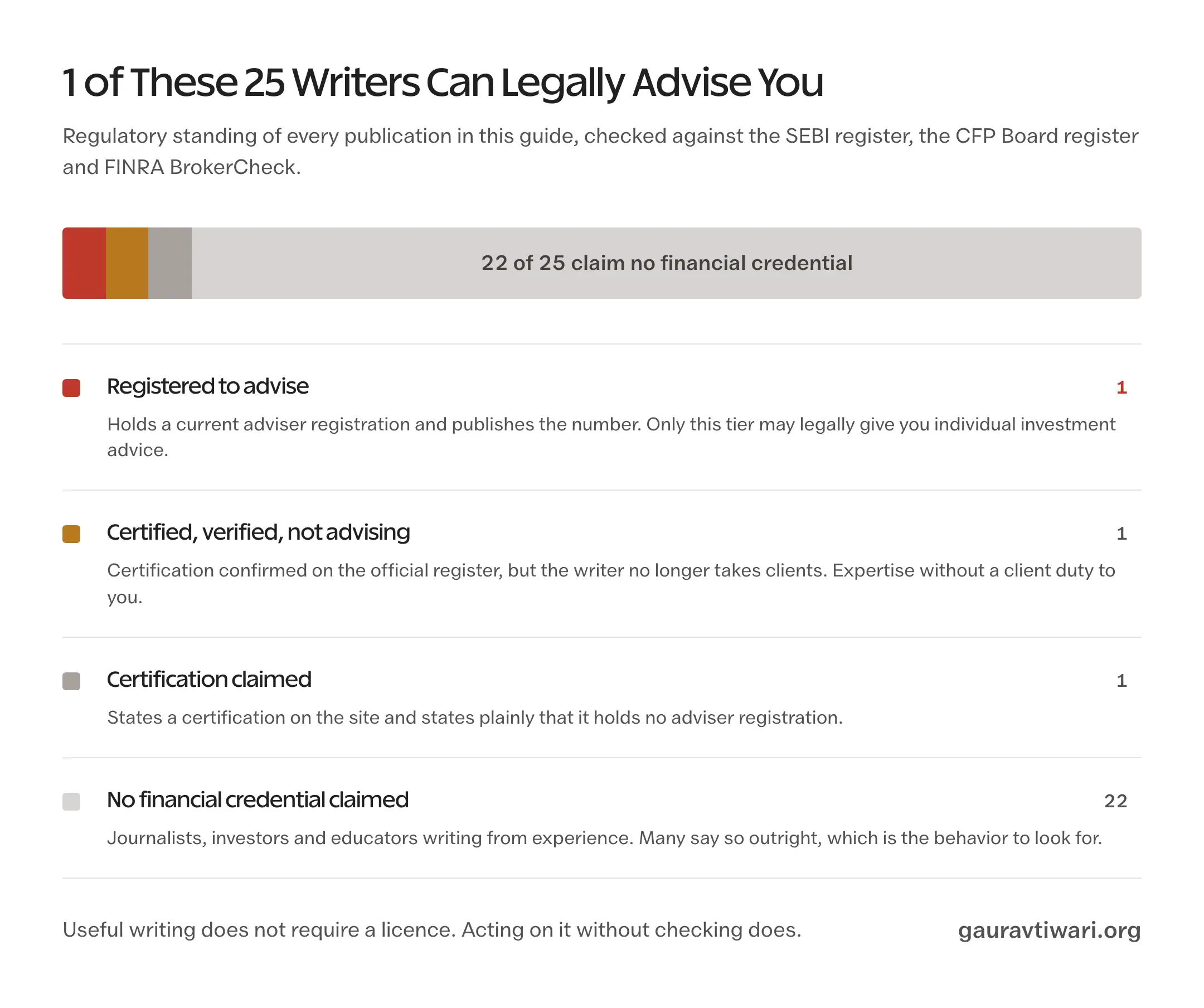 Bar chart showing that of 25 personal finance publications, 1 is registered to advise, 1 holds a verified certification, 1 claims certification, and 22 claim no financial credential