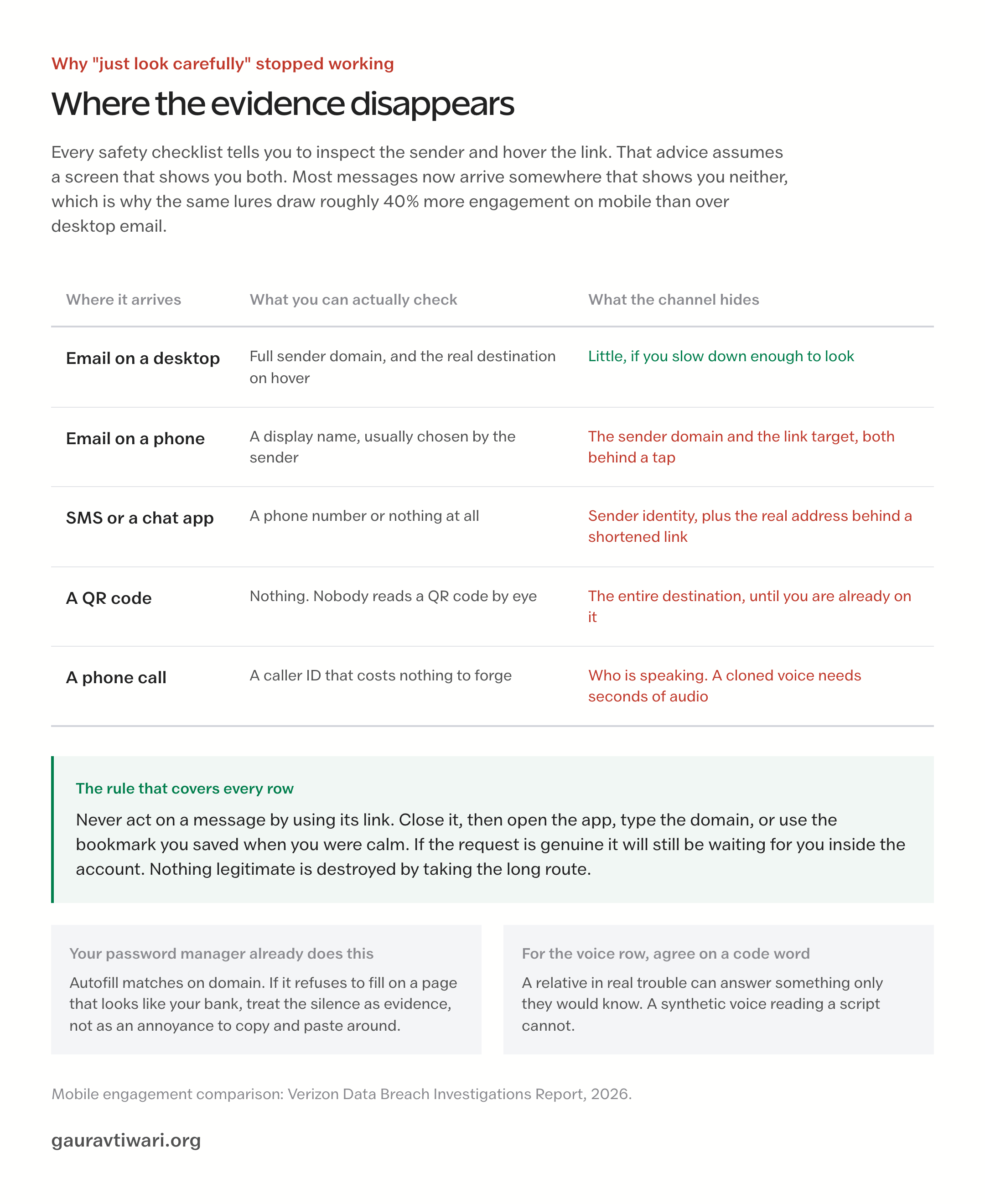 Reference sheet showing how much sender and link evidence each message channel lets you verify