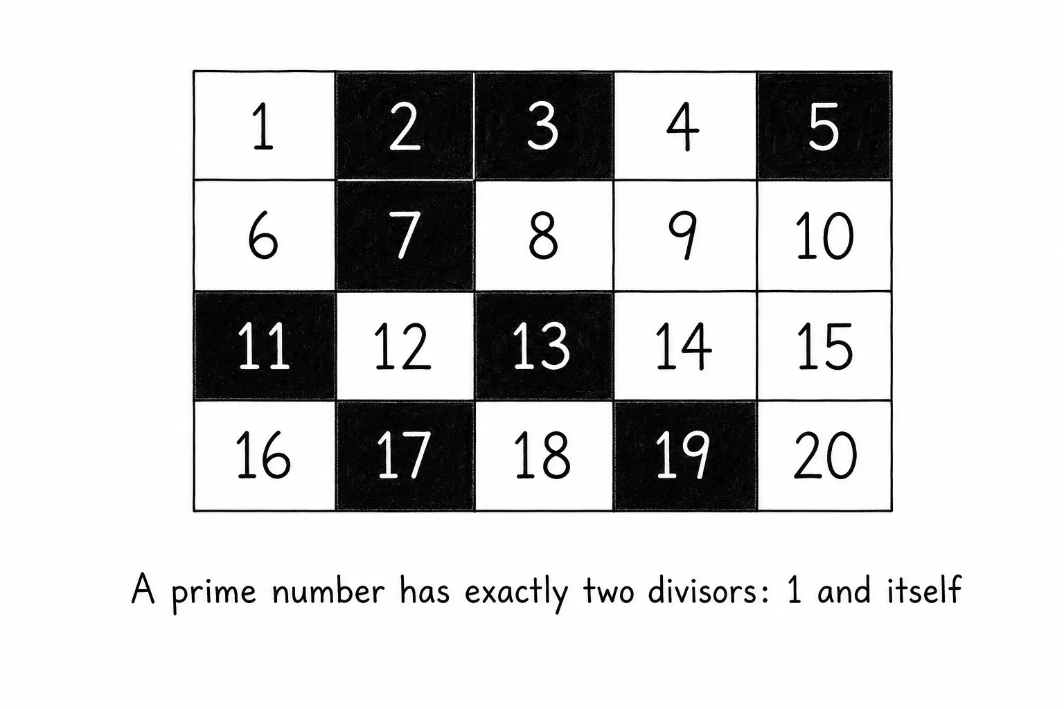 Grid of the numbers 1 to 20 with 2, 3, 5, 7, 11, 13, 17 and 19 filled in as the primes