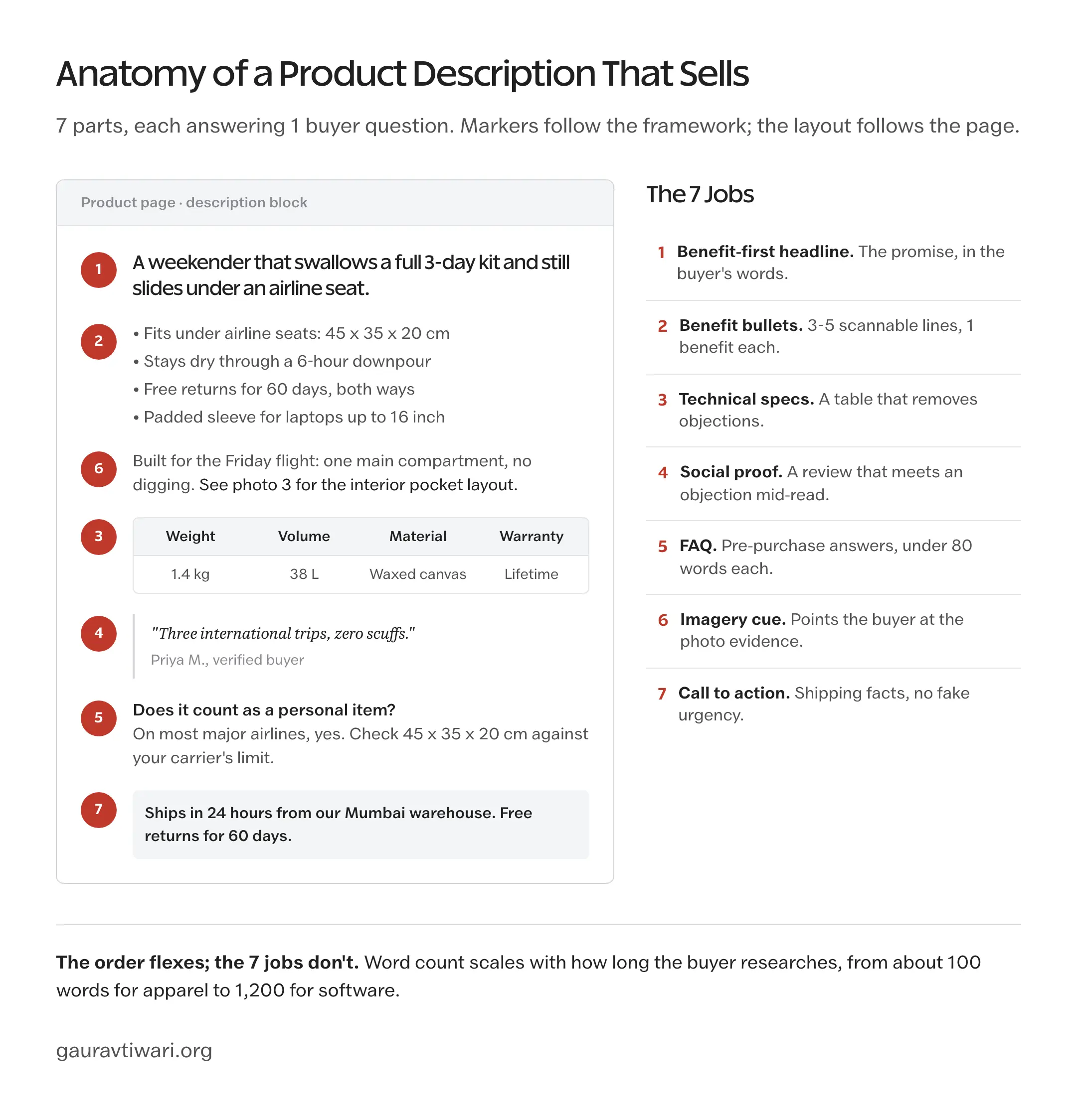 Annotated product description block showing the 7 parts of a description that sells: benefit-first headline, benefit bullets, technical specs table, social proof quote, FAQ, imagery cue, and a shipping-facts call to action