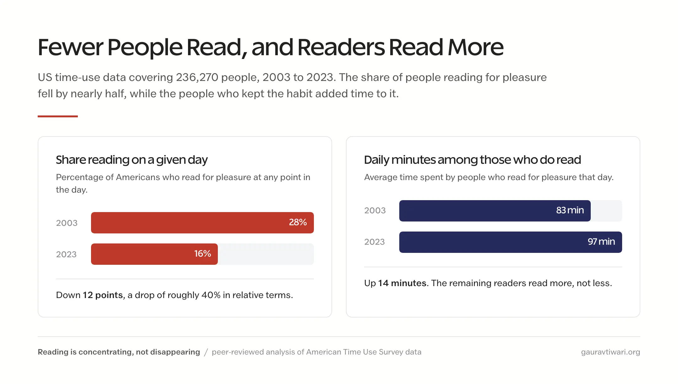Share of Americans reading for pleasure on a given day fell from 28 percent in 2003 to 16 percent in 2023, while daily minutes among those who read rose from 83 to 97