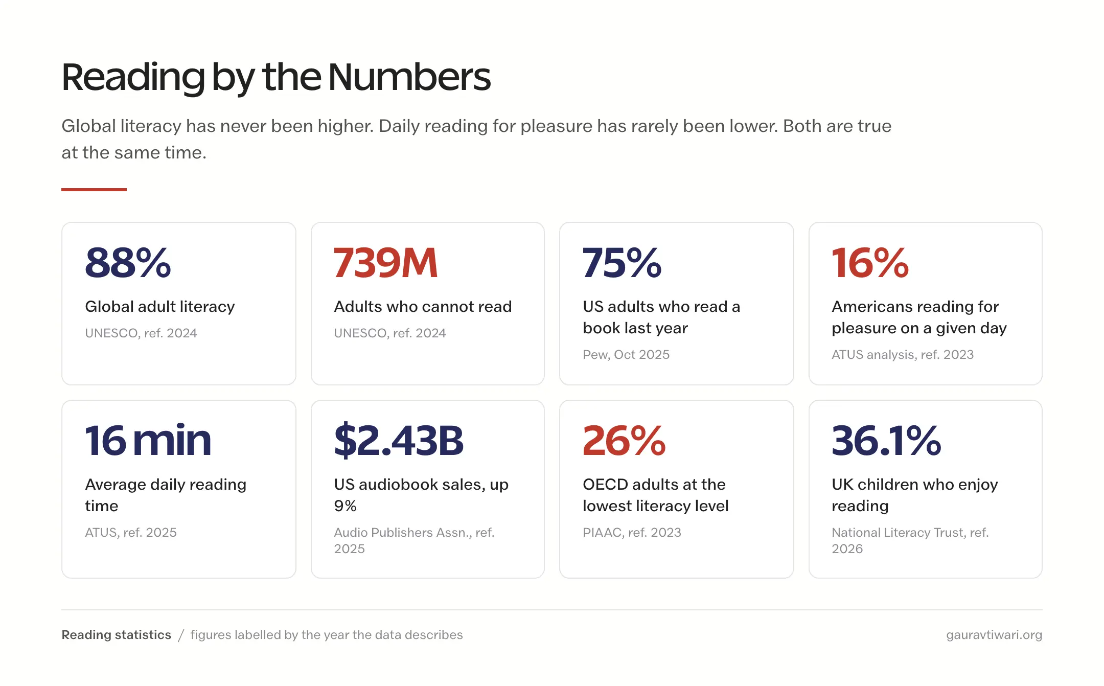 Key reading statistics: 88 percent global adult literacy, 739 million adults who cannot read, 75 percent of US adults reading a book last year, and 16 minutes of average daily reading